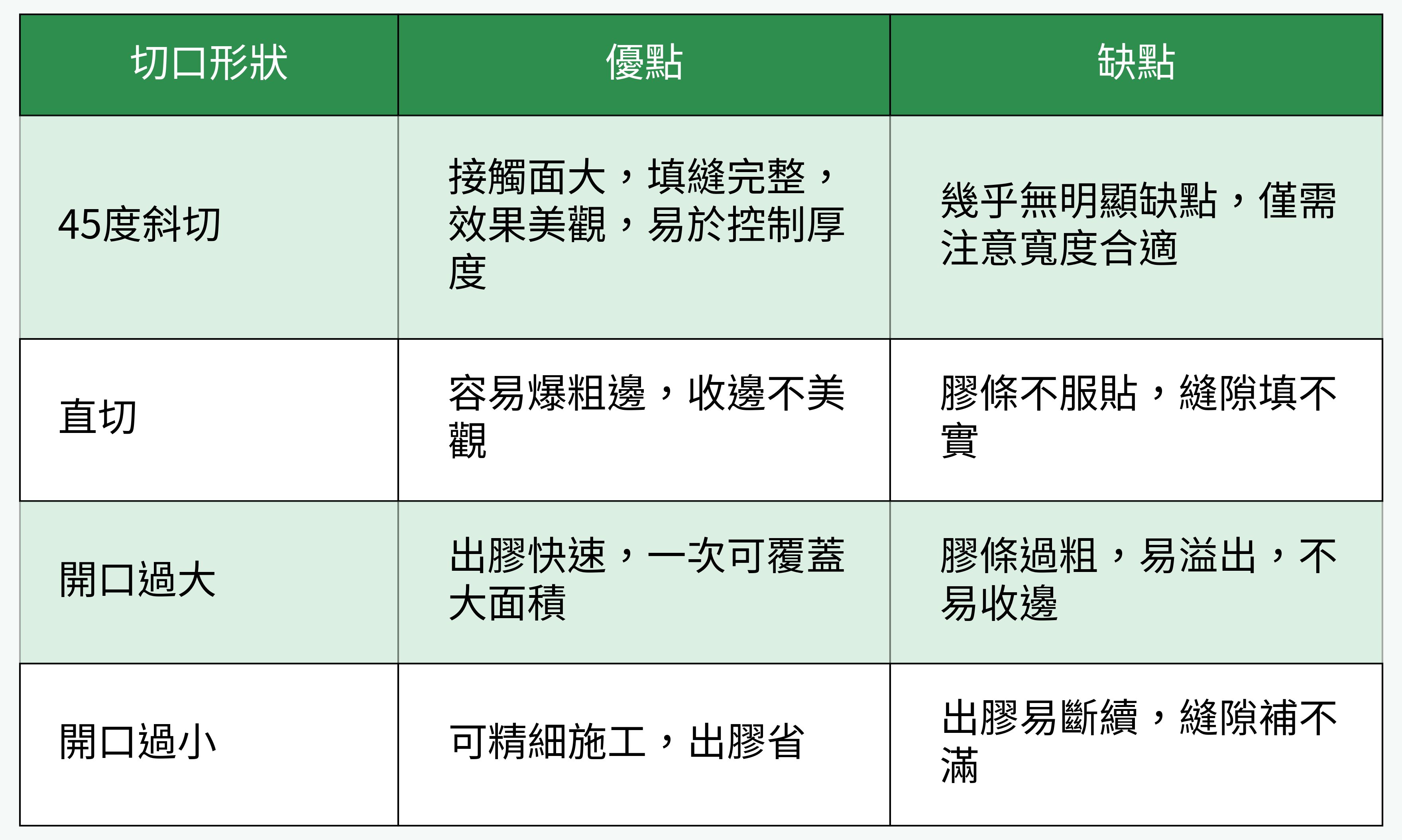 切口形狀對比與優缺點表格