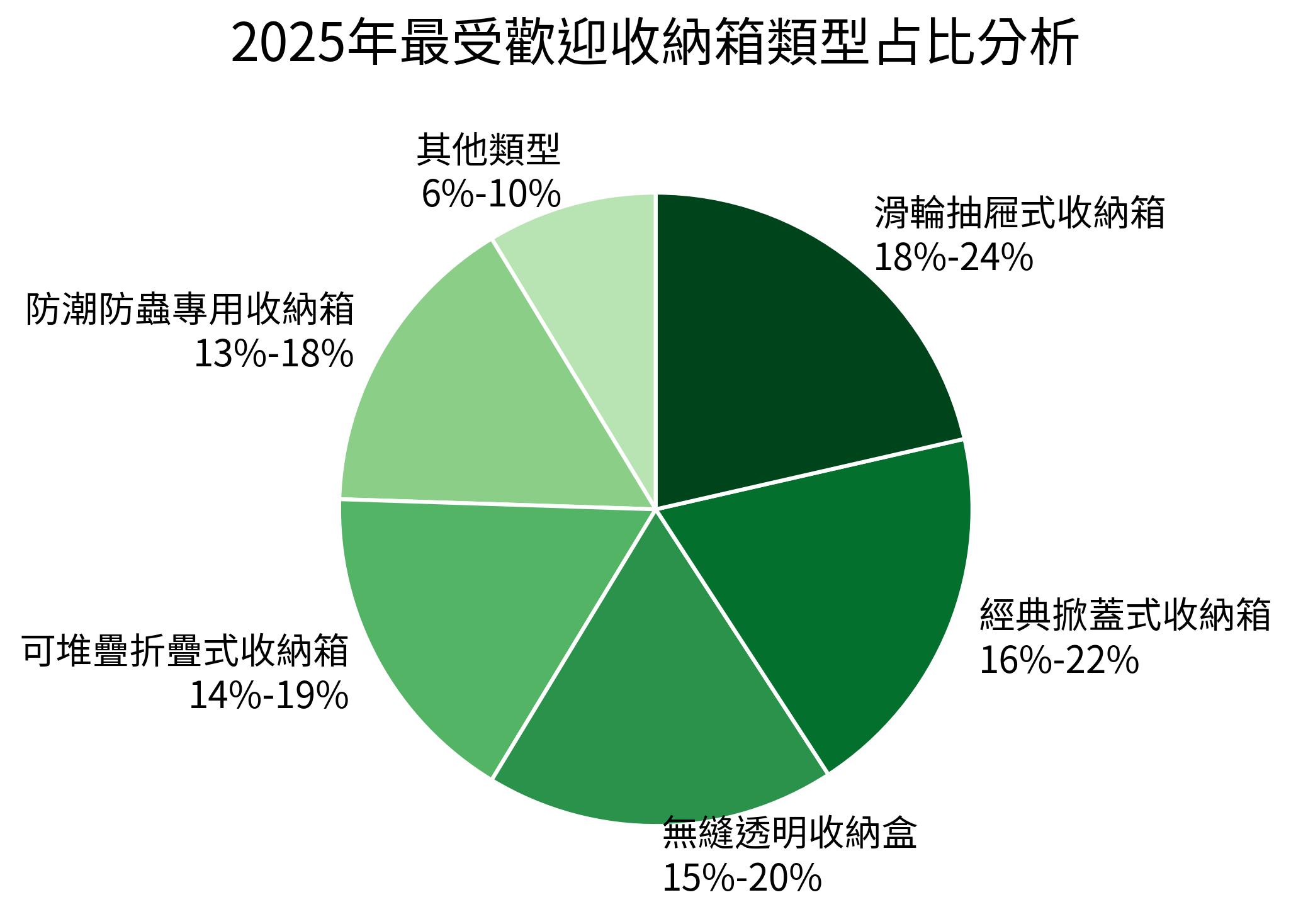 2025年最受歡迎收納箱類型占比分析