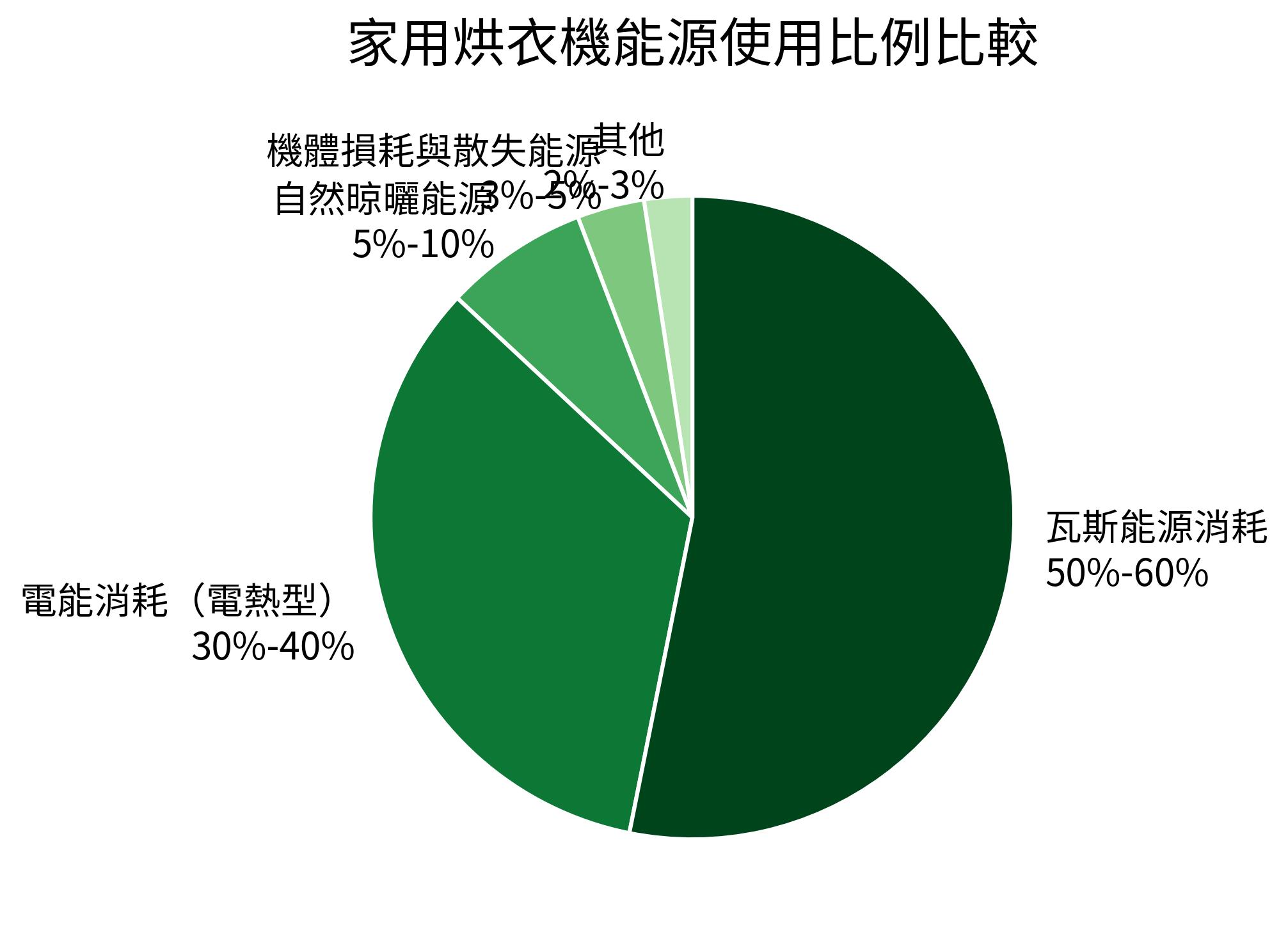 家用烘衣機能源使用比例比較