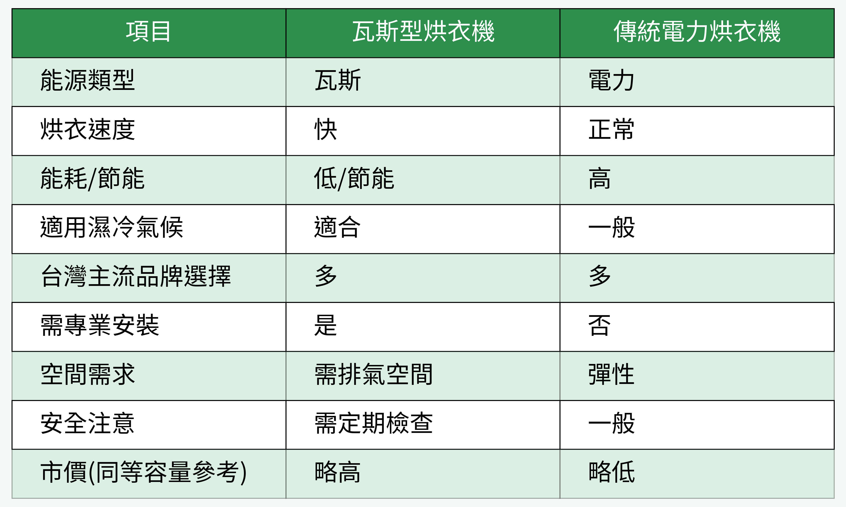 瓦斯型烘衣機與傳統電力烘衣機比較表