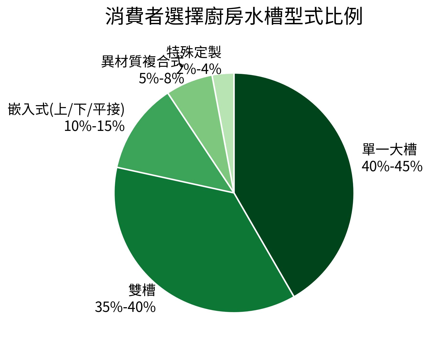 消費者選擇廚房水槽型式比例