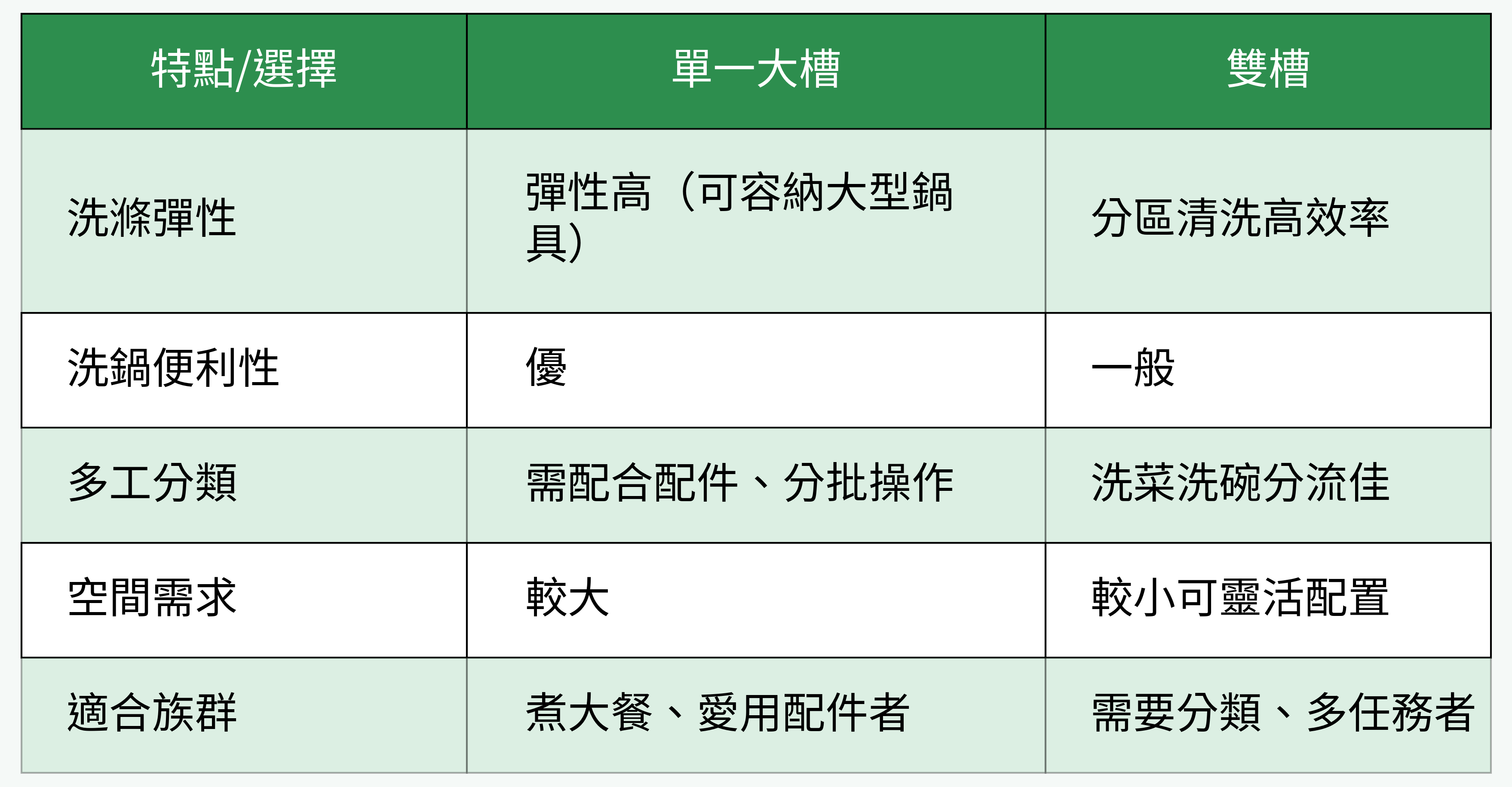 單一大槽 vs 雙槽功能對比表