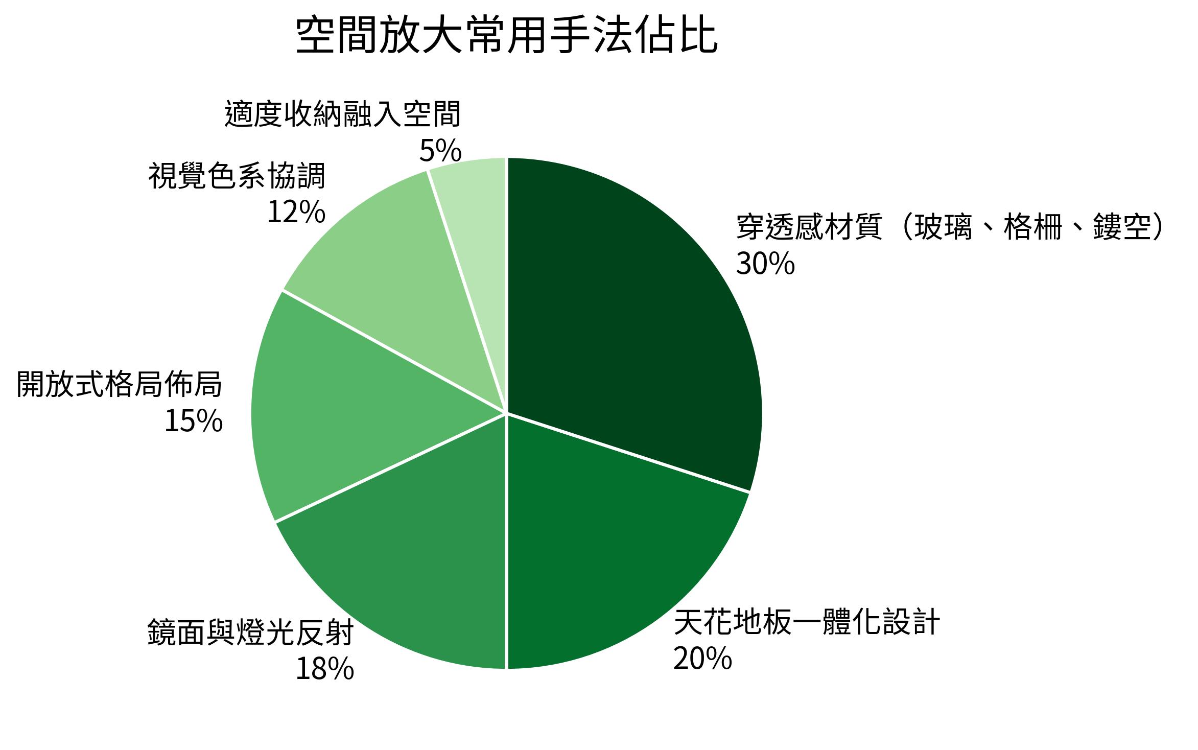 空間放大常用手法佔比