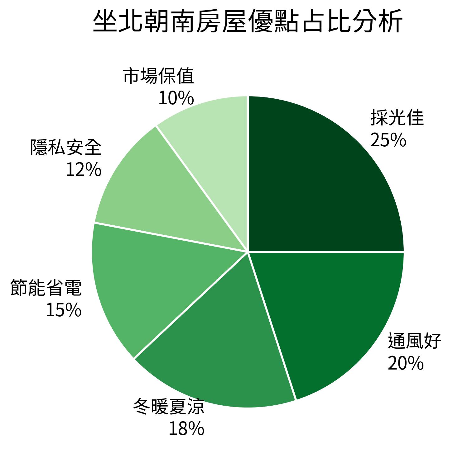坐北朝南房屋優點占比分析