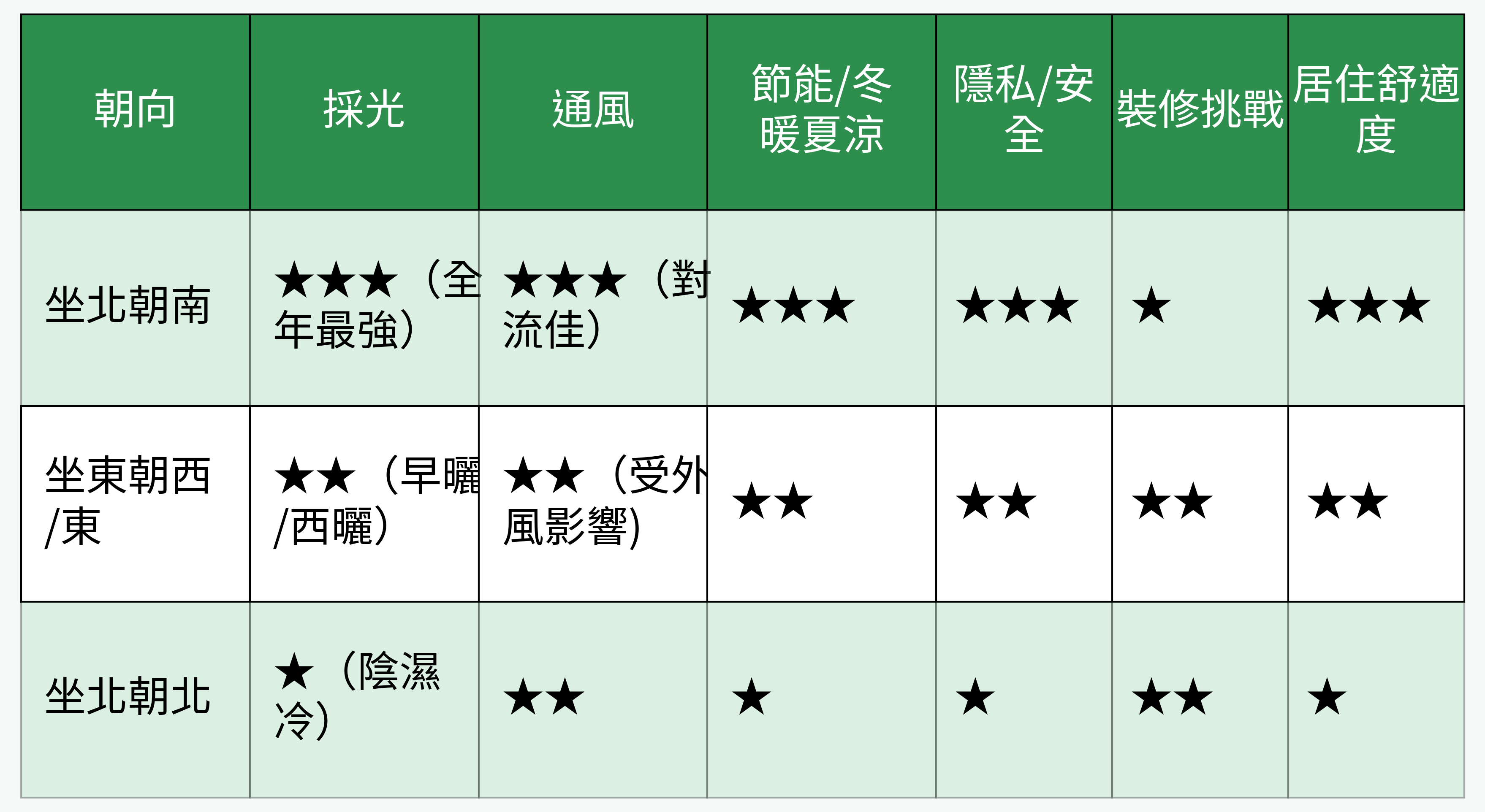 朝向對比表