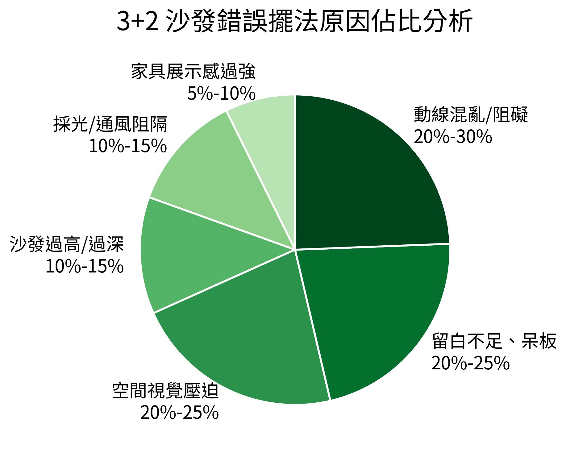 3+2 沙發錯誤擺法原因佔比分析