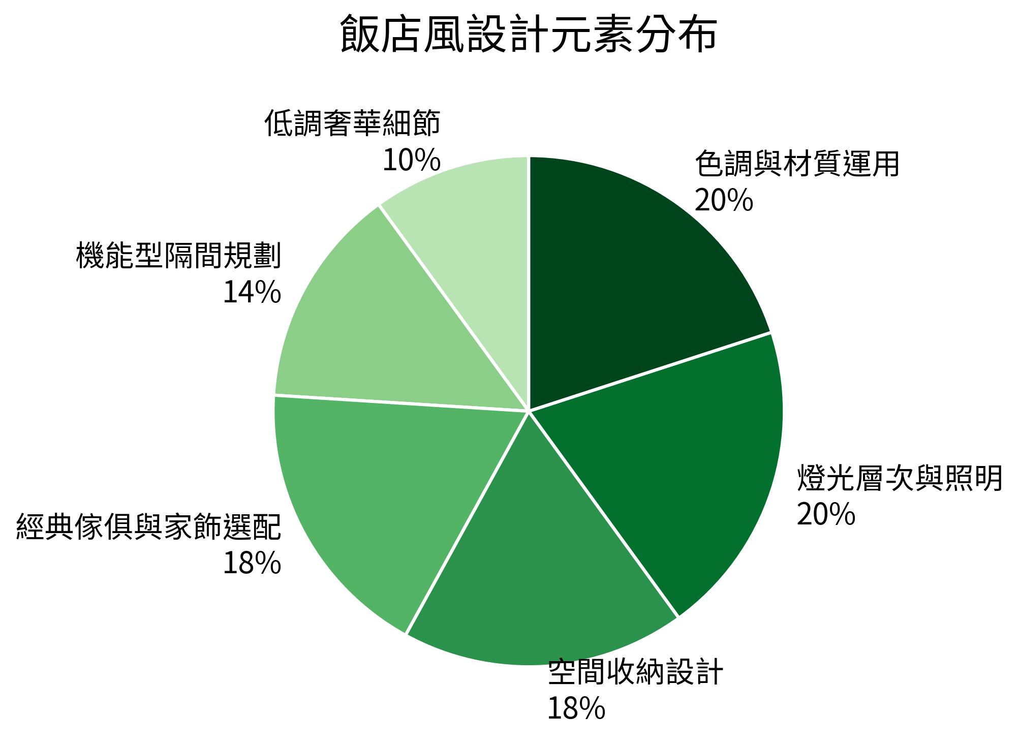 飯店風設計元素分布