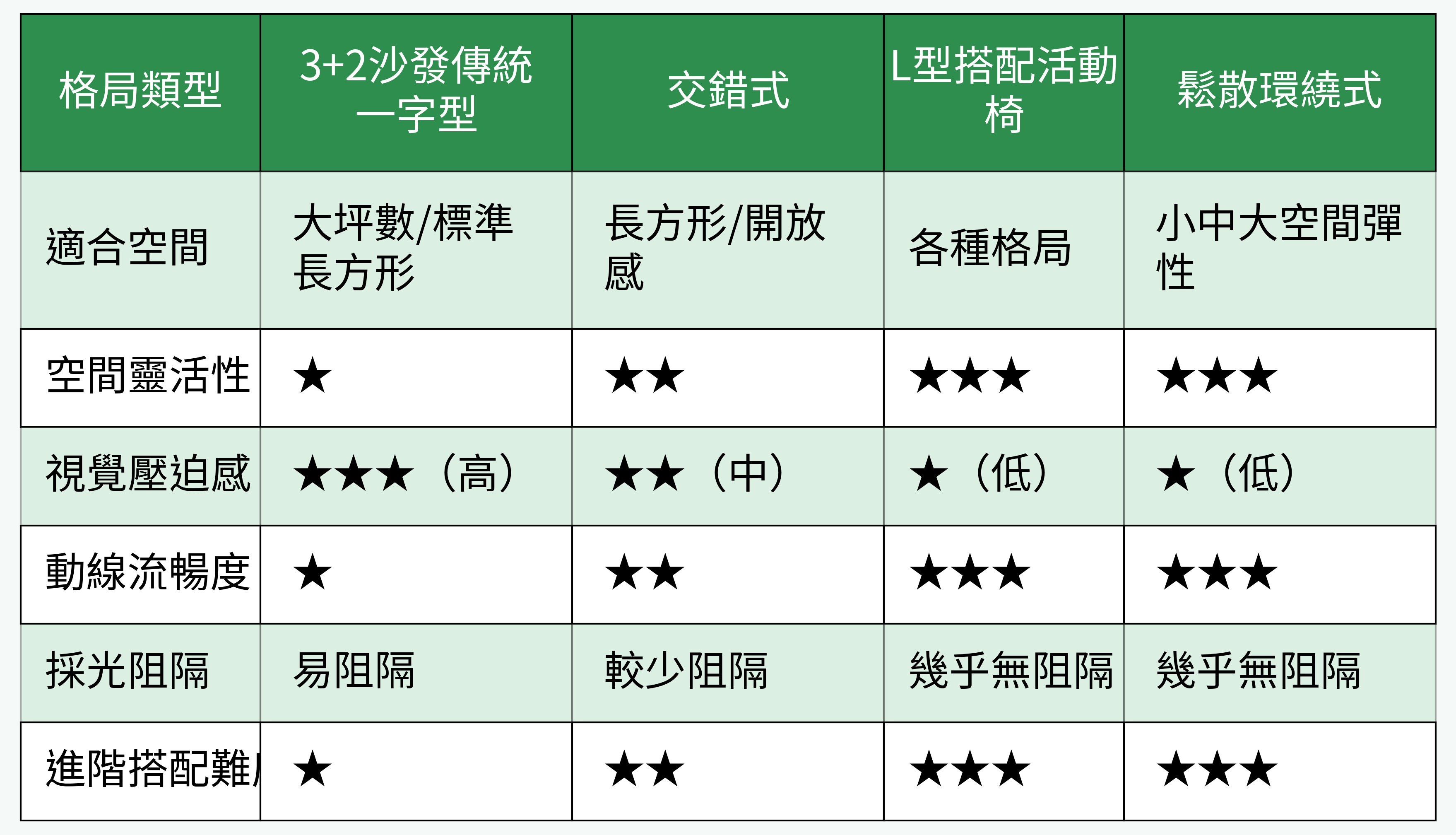 3+2沙發各類型格局適用比較表