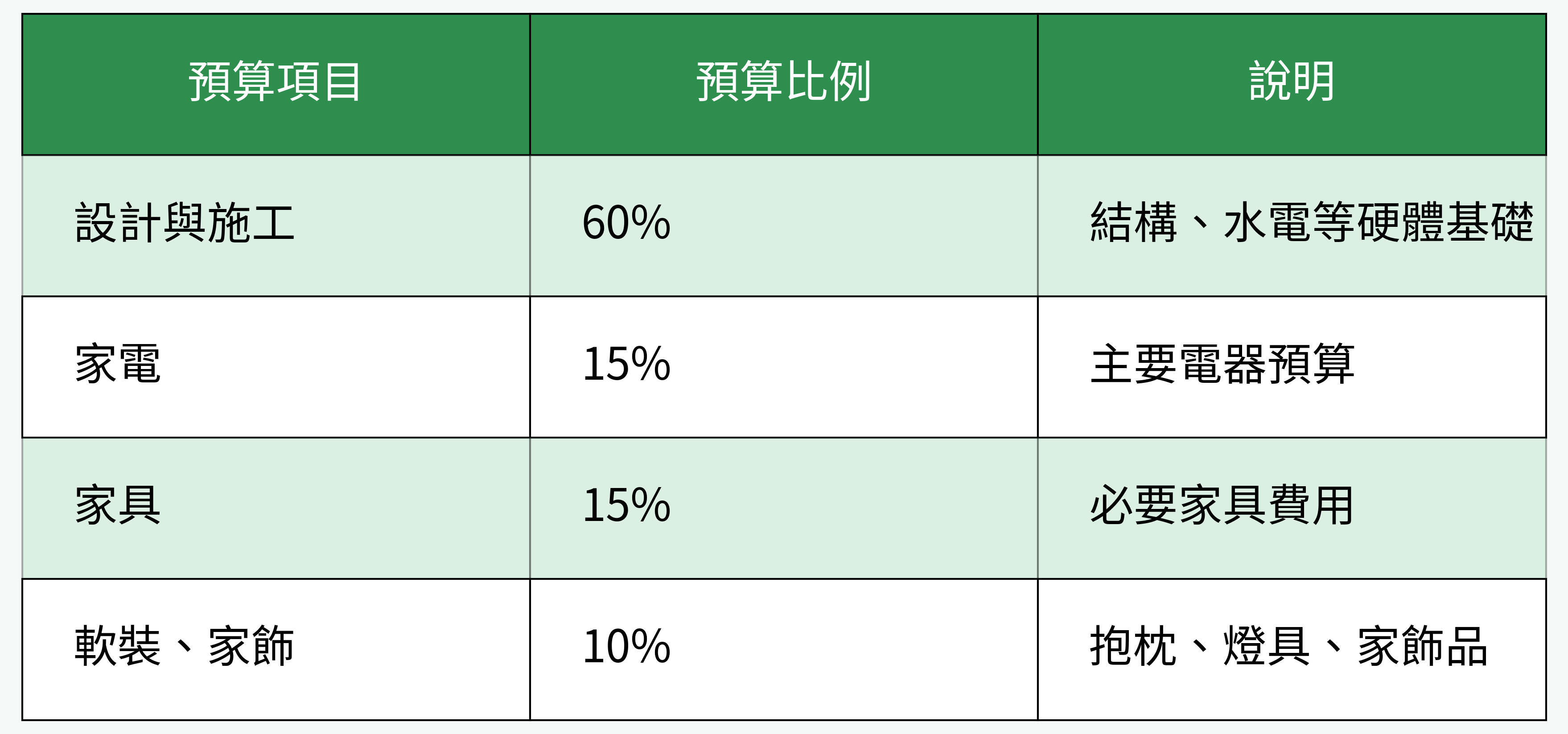 預算分配對比表格圖