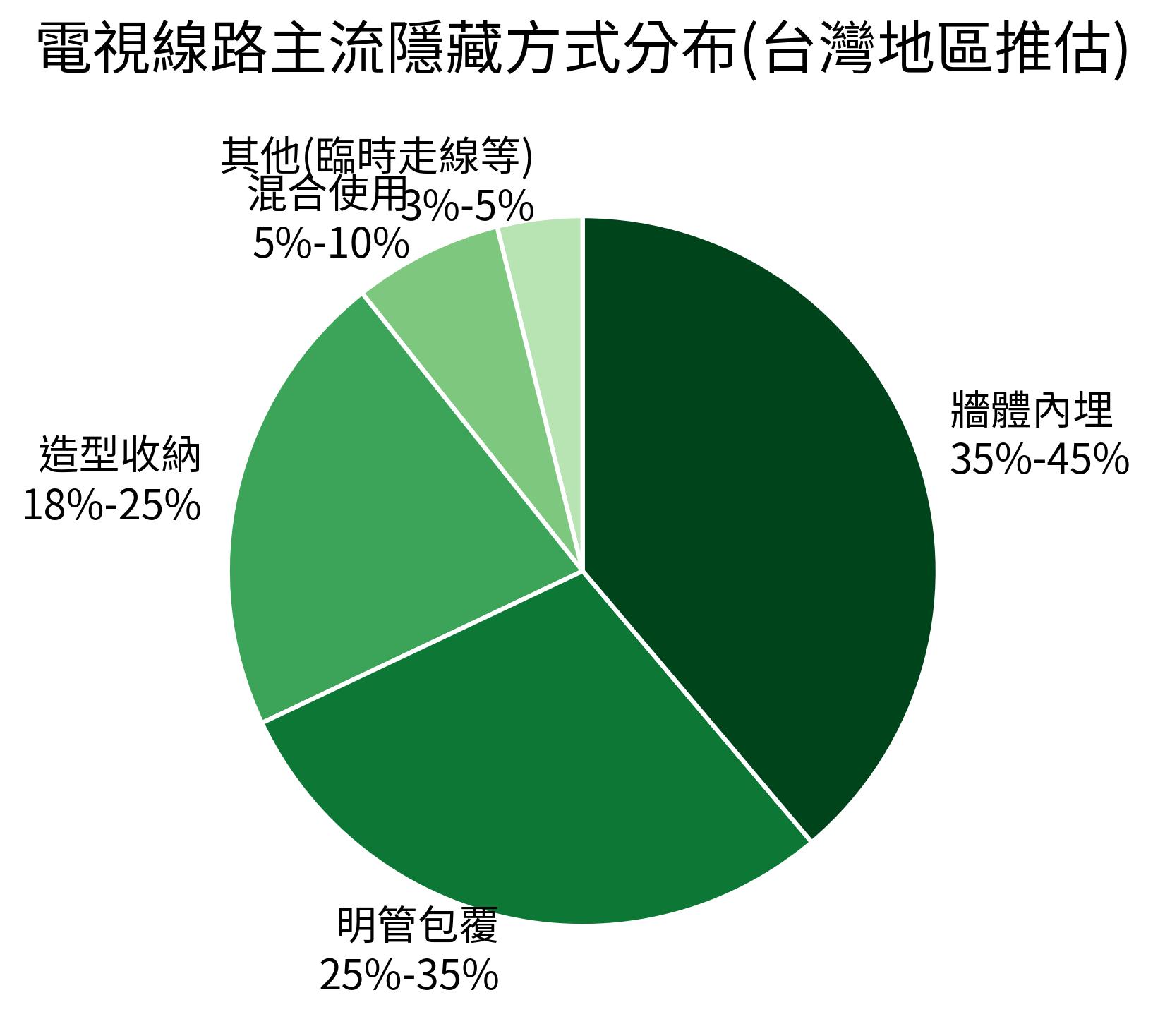 電視線路主流隱藏方式分布(地區推估)
