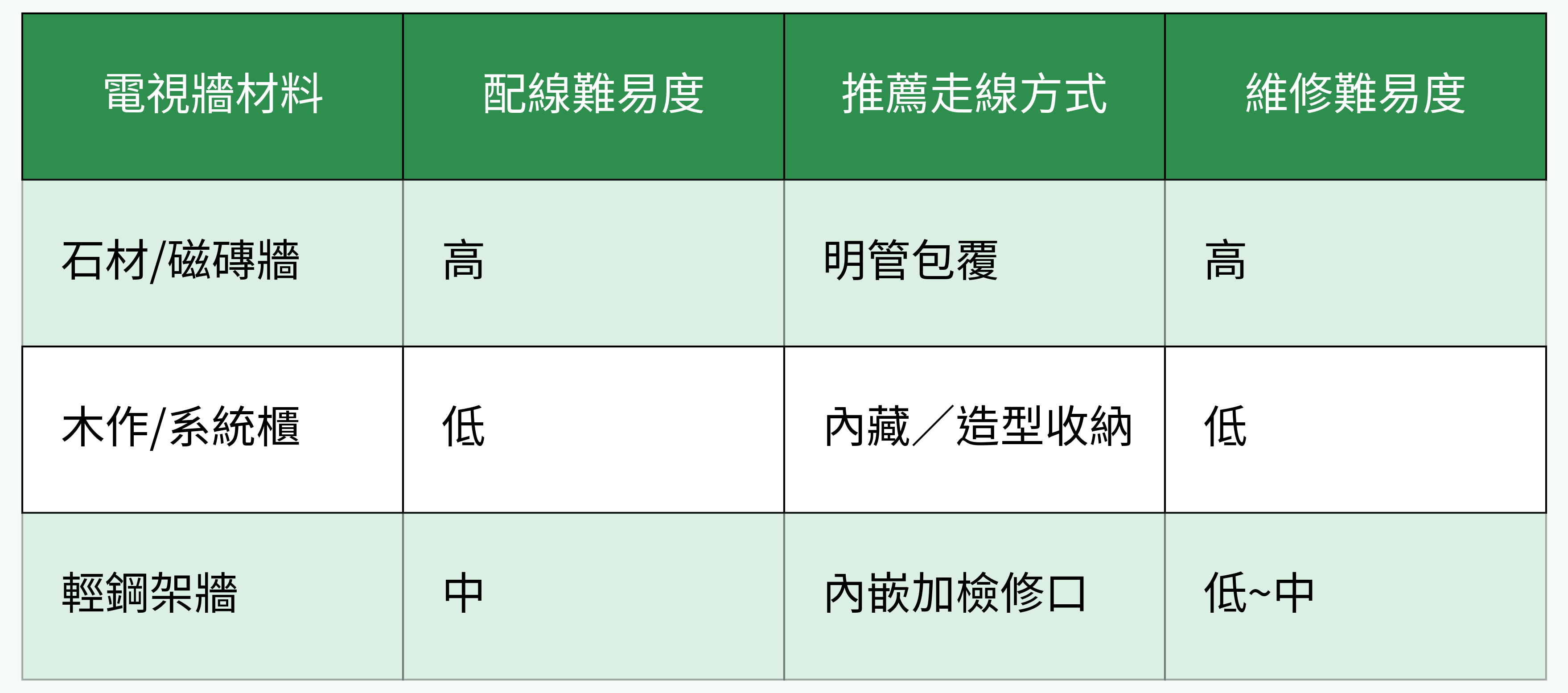 不同電視牆材料配線與維修難易比較