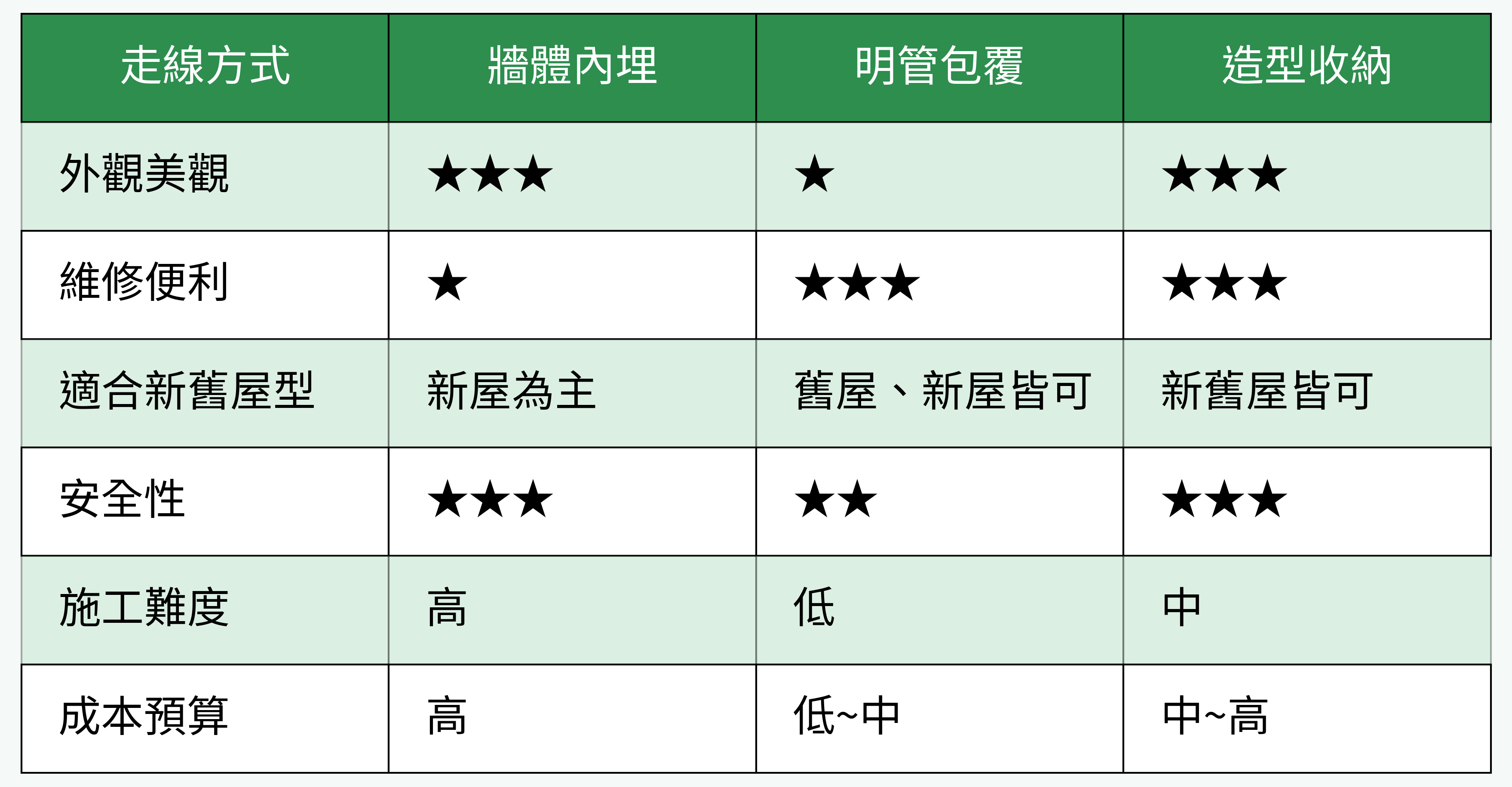 電視線路主流走線方式比較