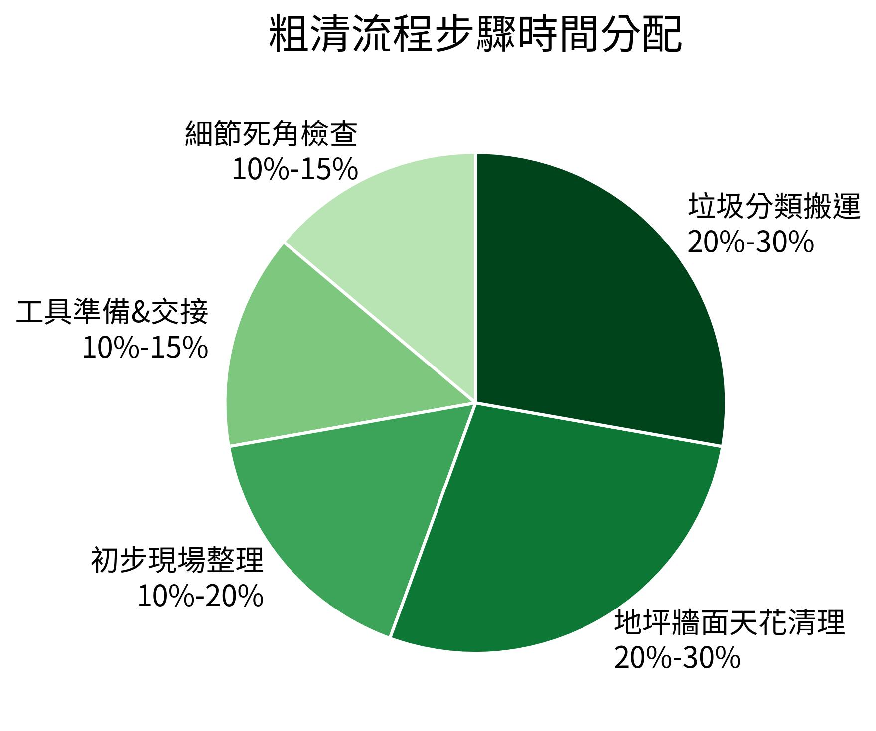 粗清流程步驟時間分配