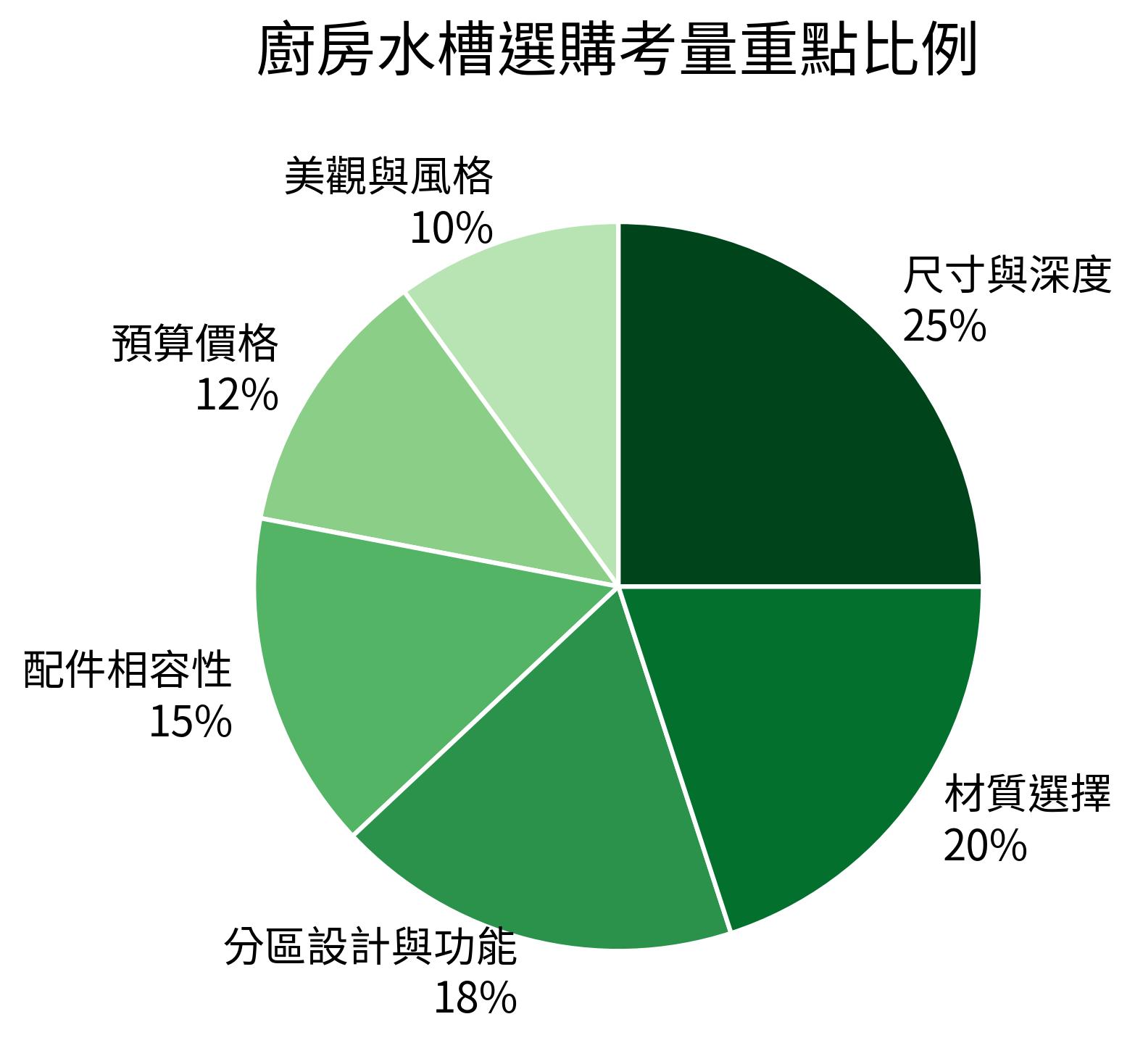 廚房水槽選購考量重點比例
