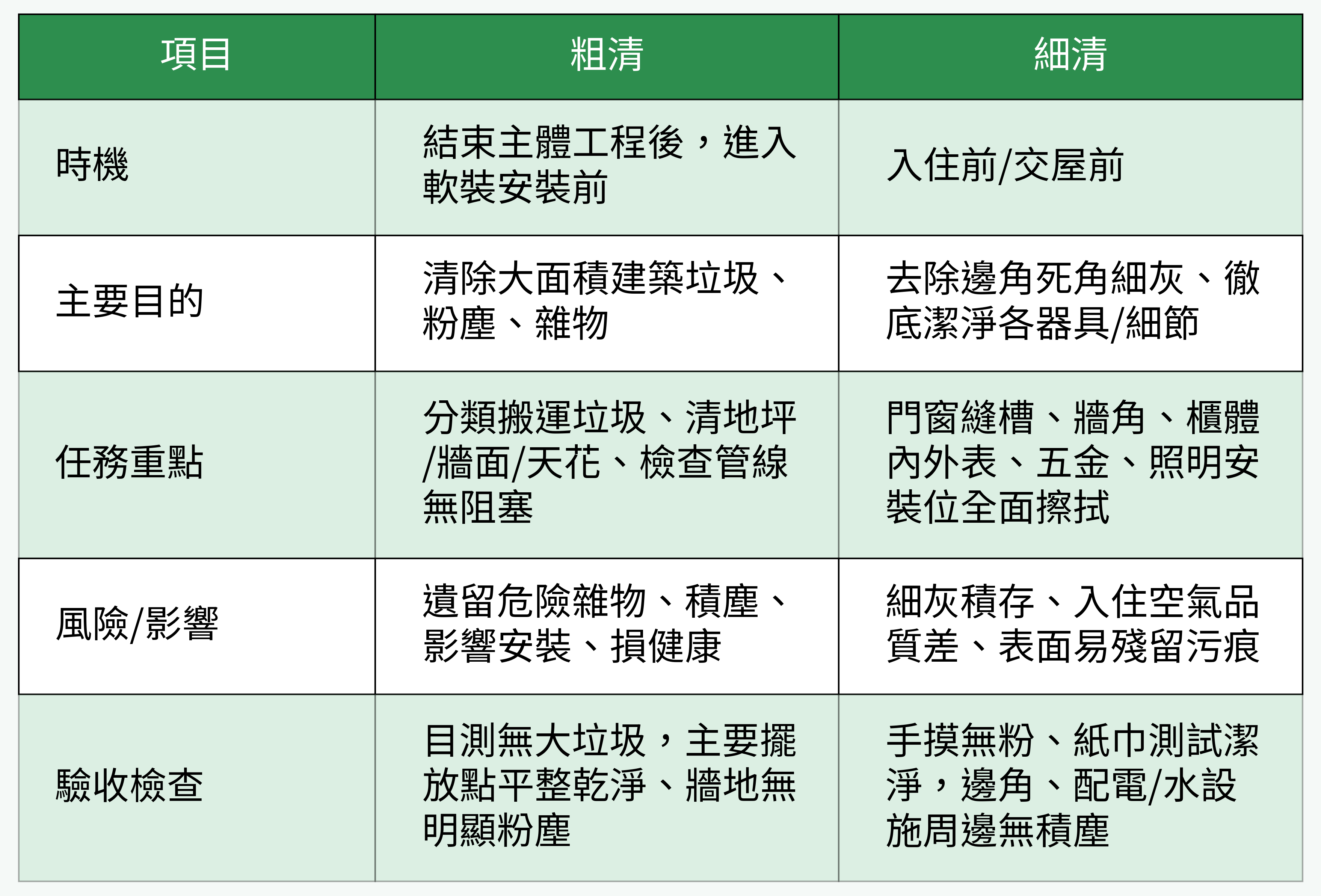粗清與細清比較表