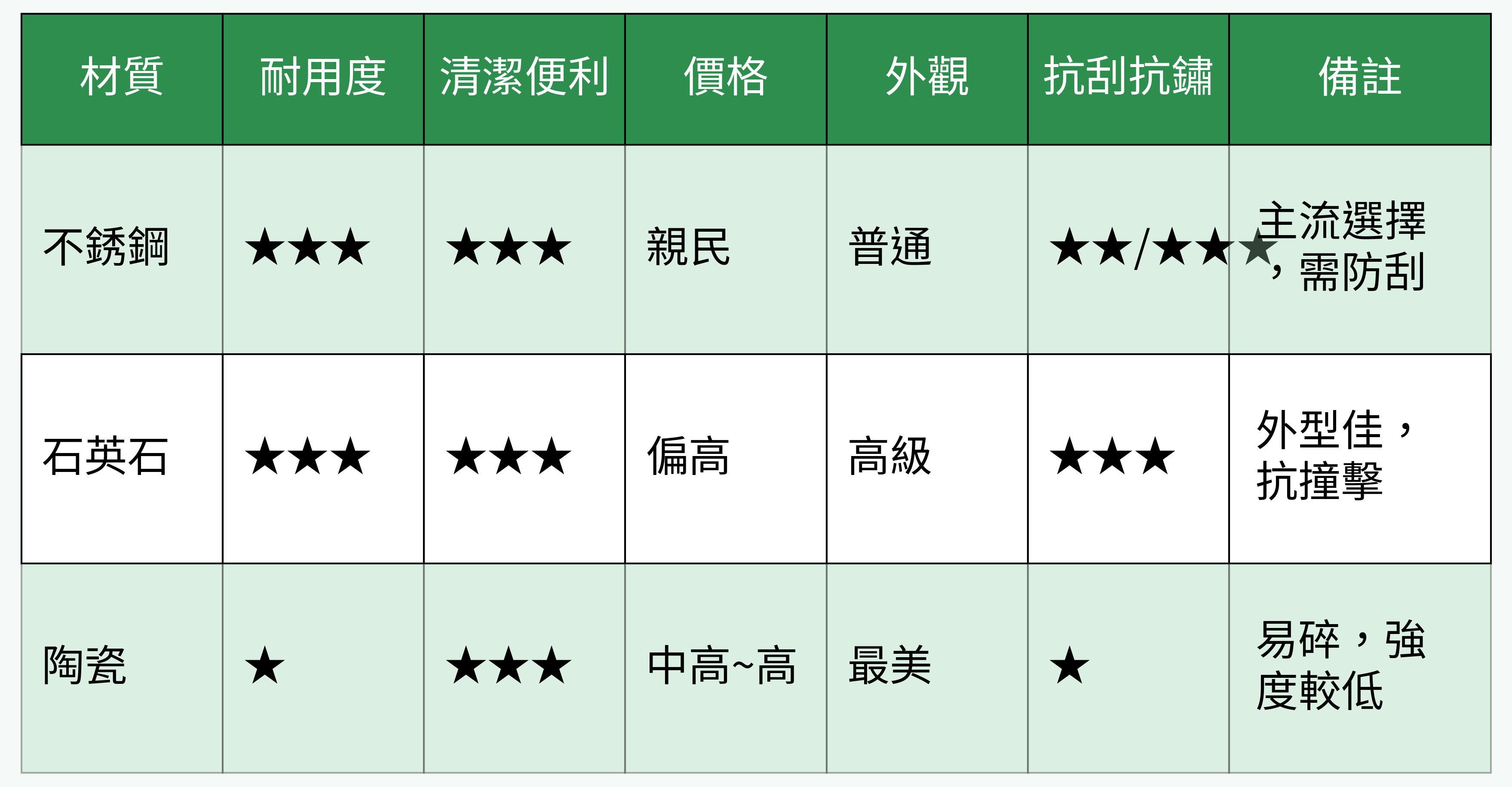 水槽材質比較表格圖