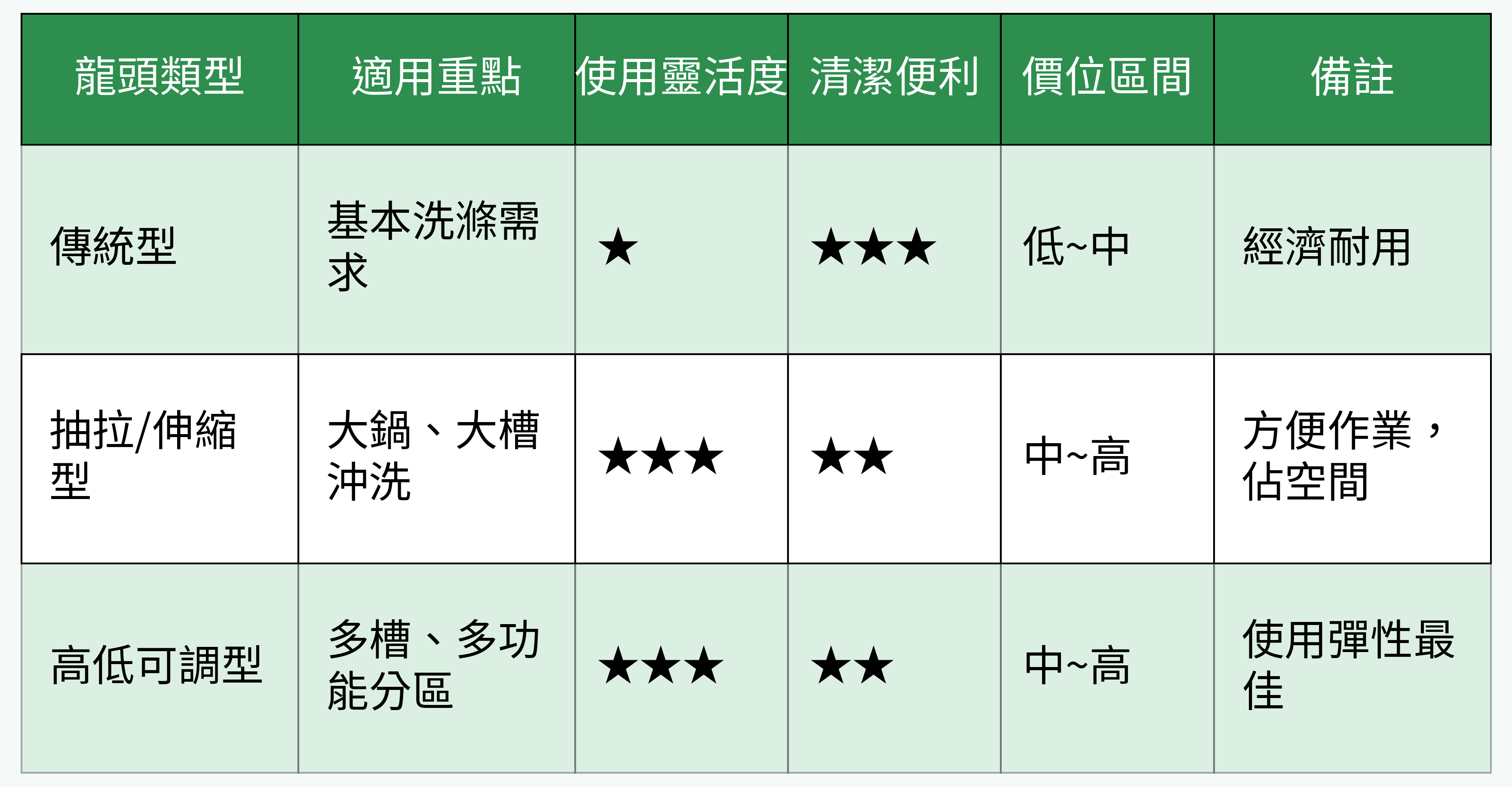 水龍頭類型比較表格圖