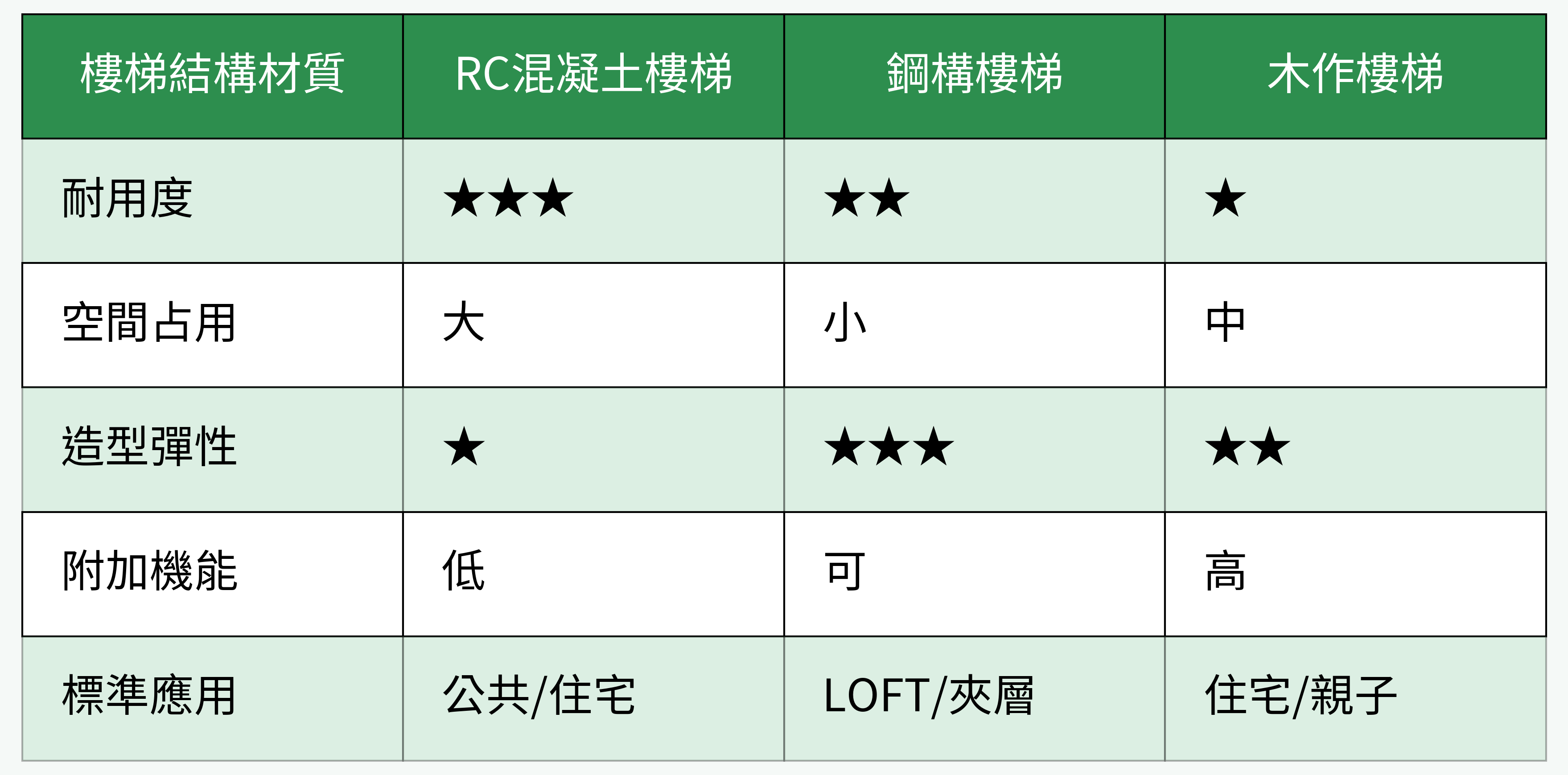 樓梯結構材質對比