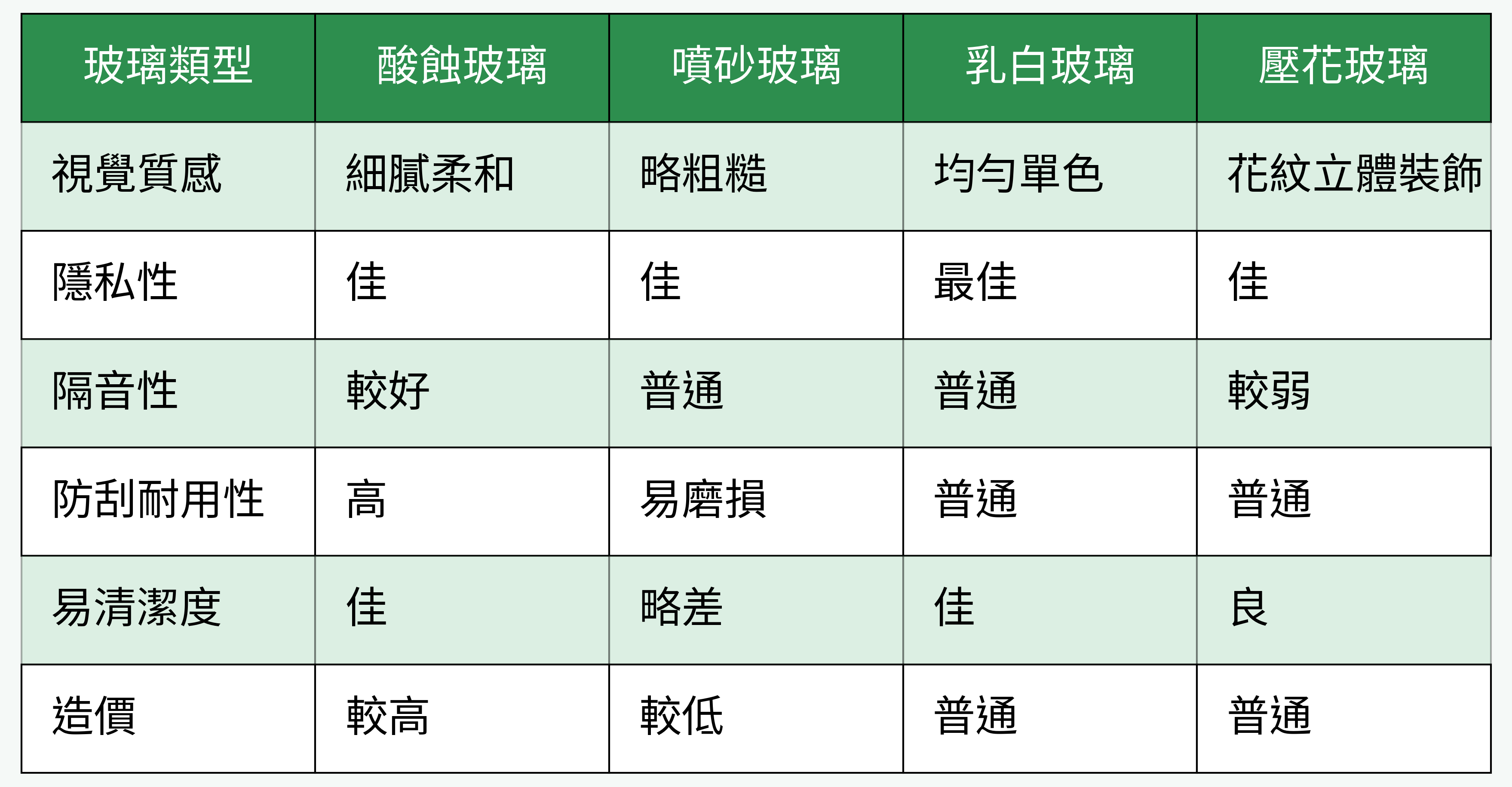 霧面玻璃核心功能與特性對比
