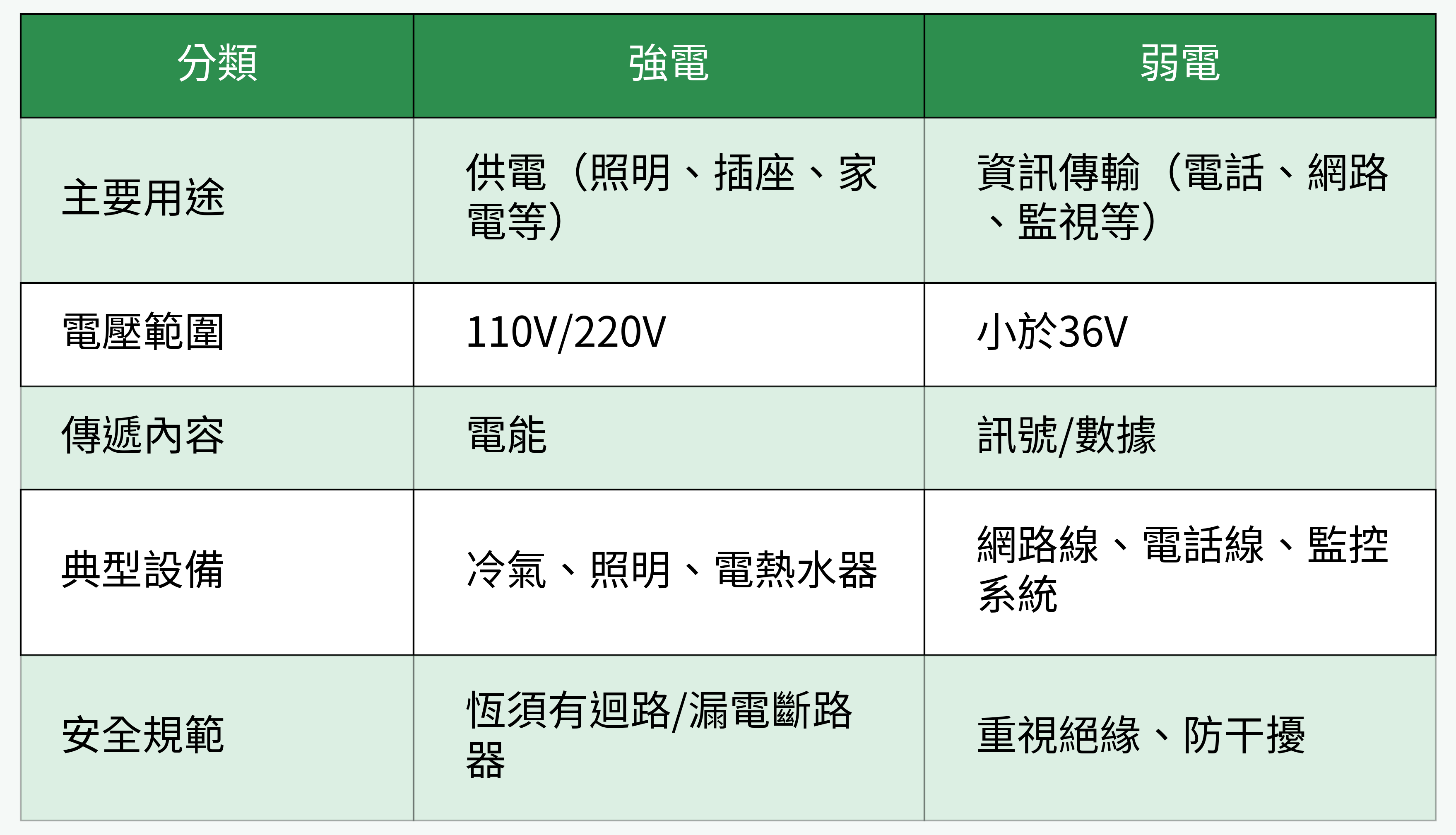強電與弱電差異比較表