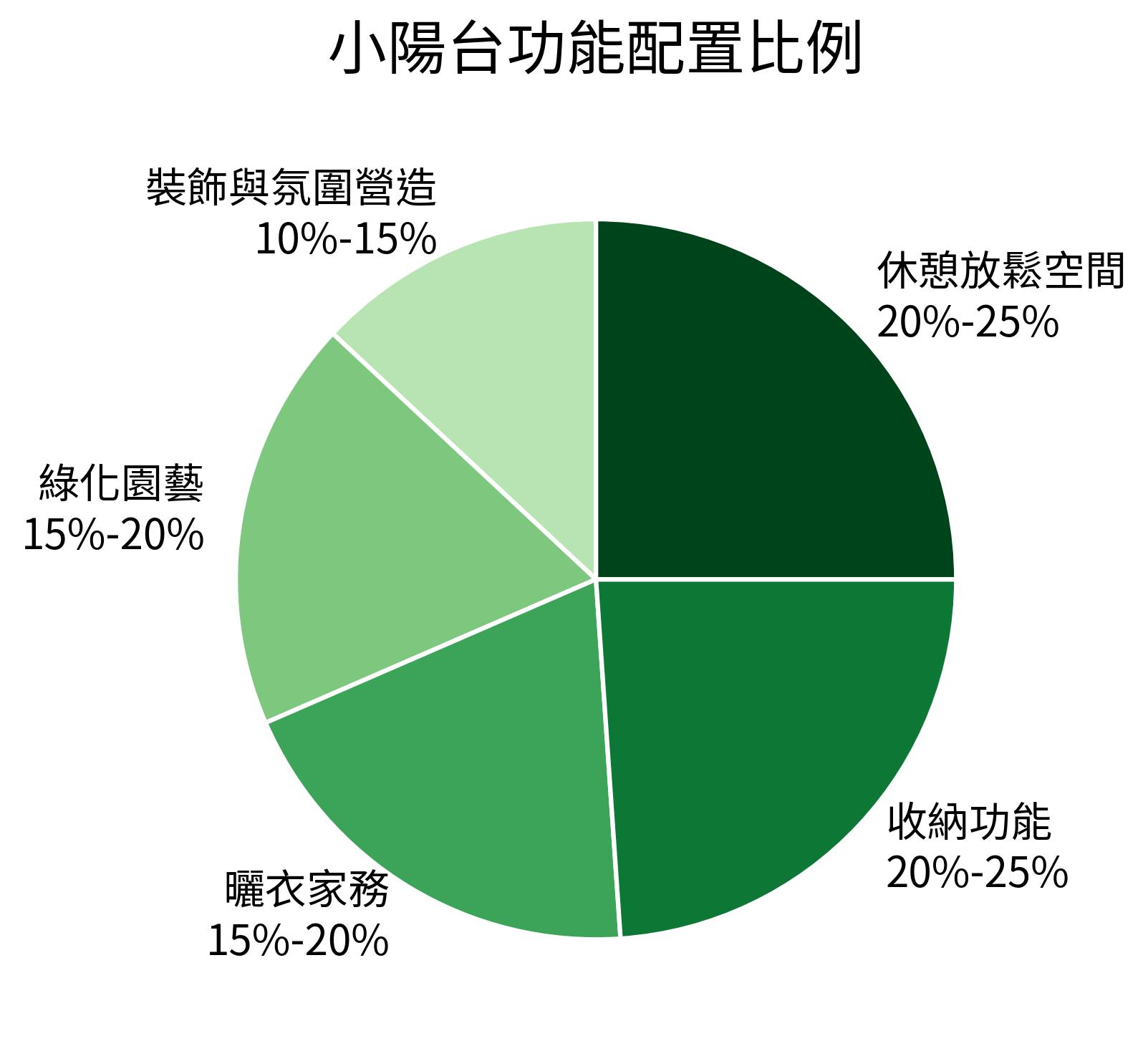 小陽台功能配置比例