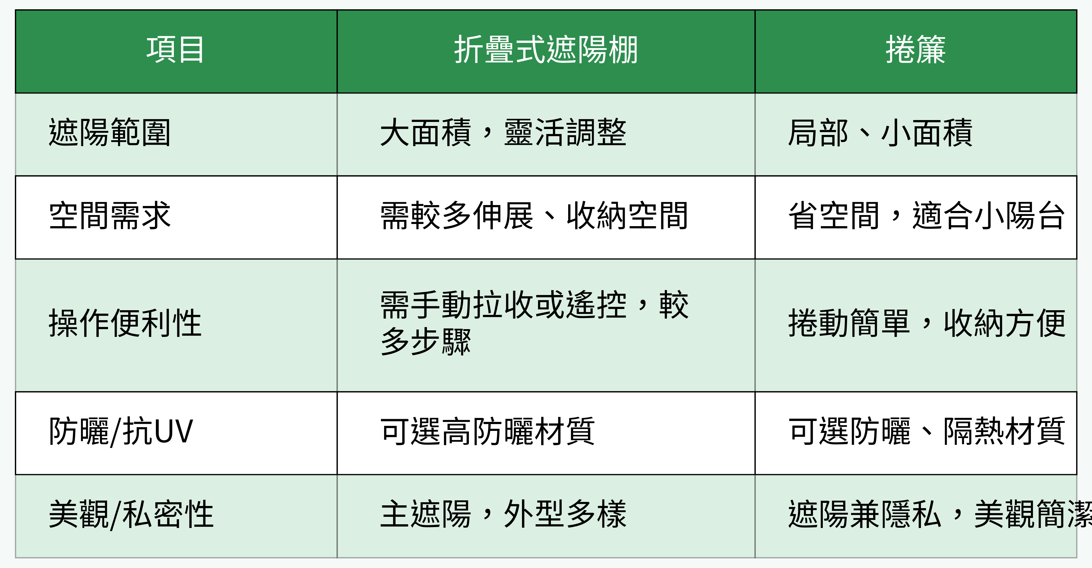 折疊式遮陽棚與捲簾對比表