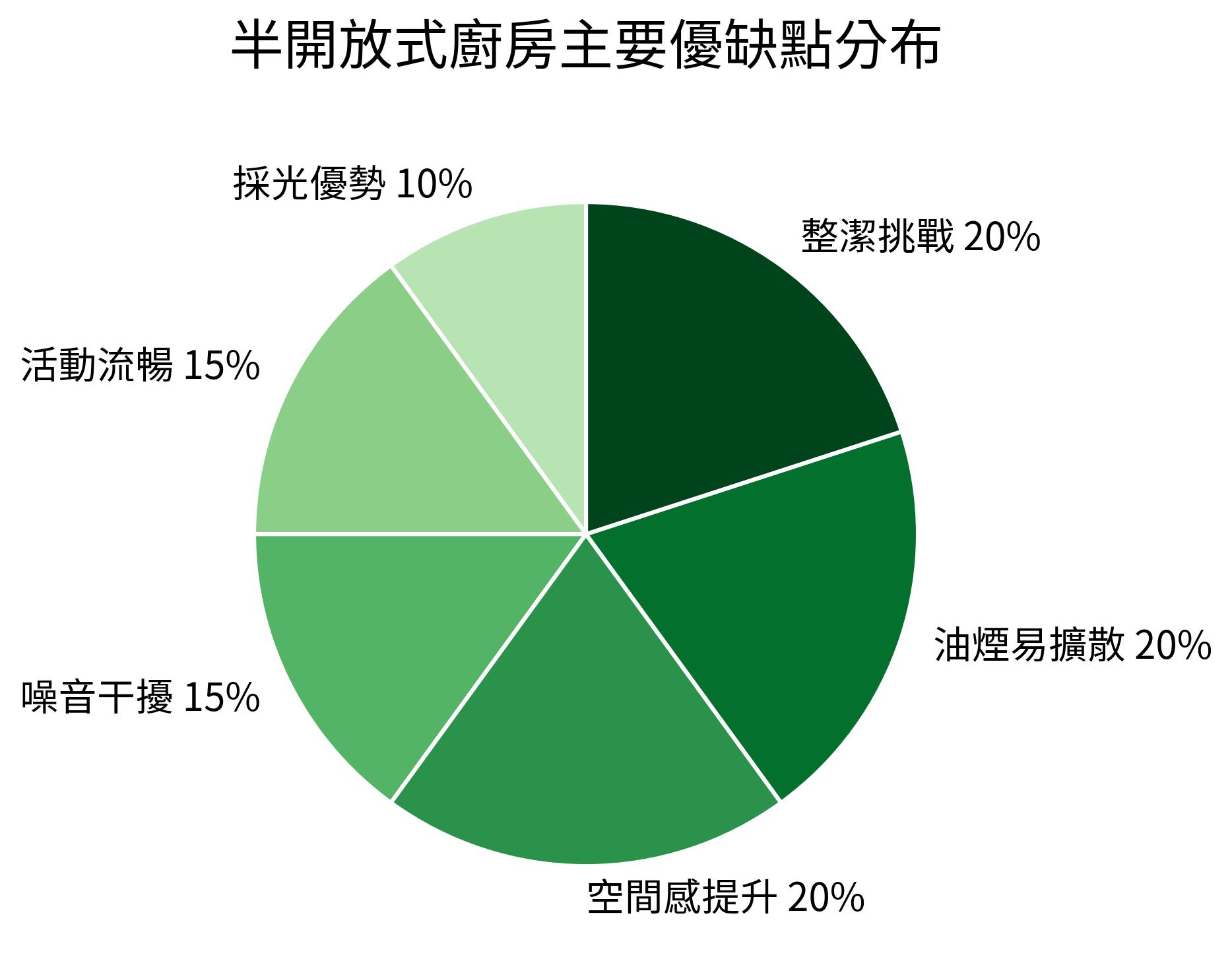 半開放式廚房主要優缺點分布
