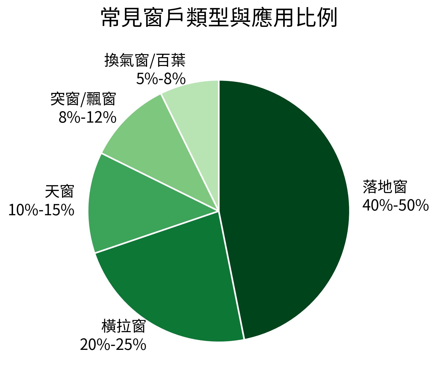 常見窗戶類型與應用比例