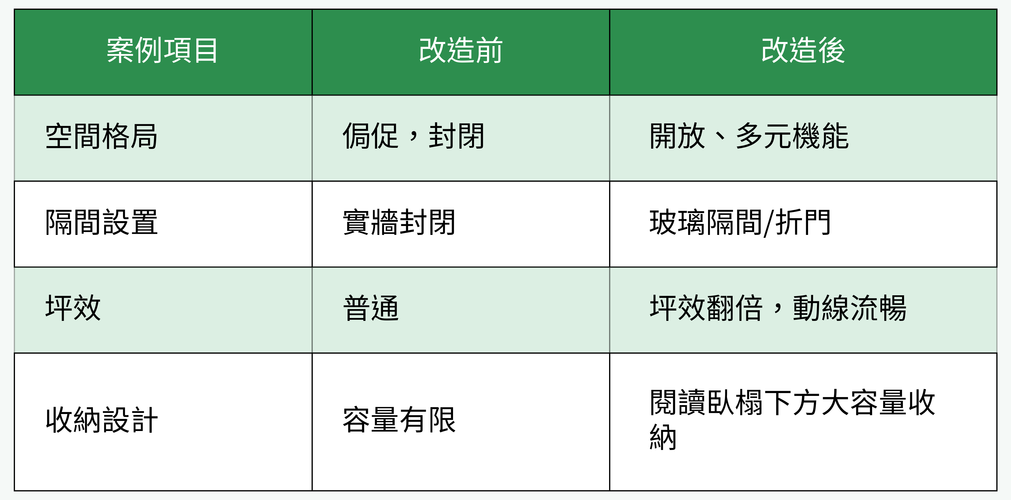 小宅改造前後對比表格