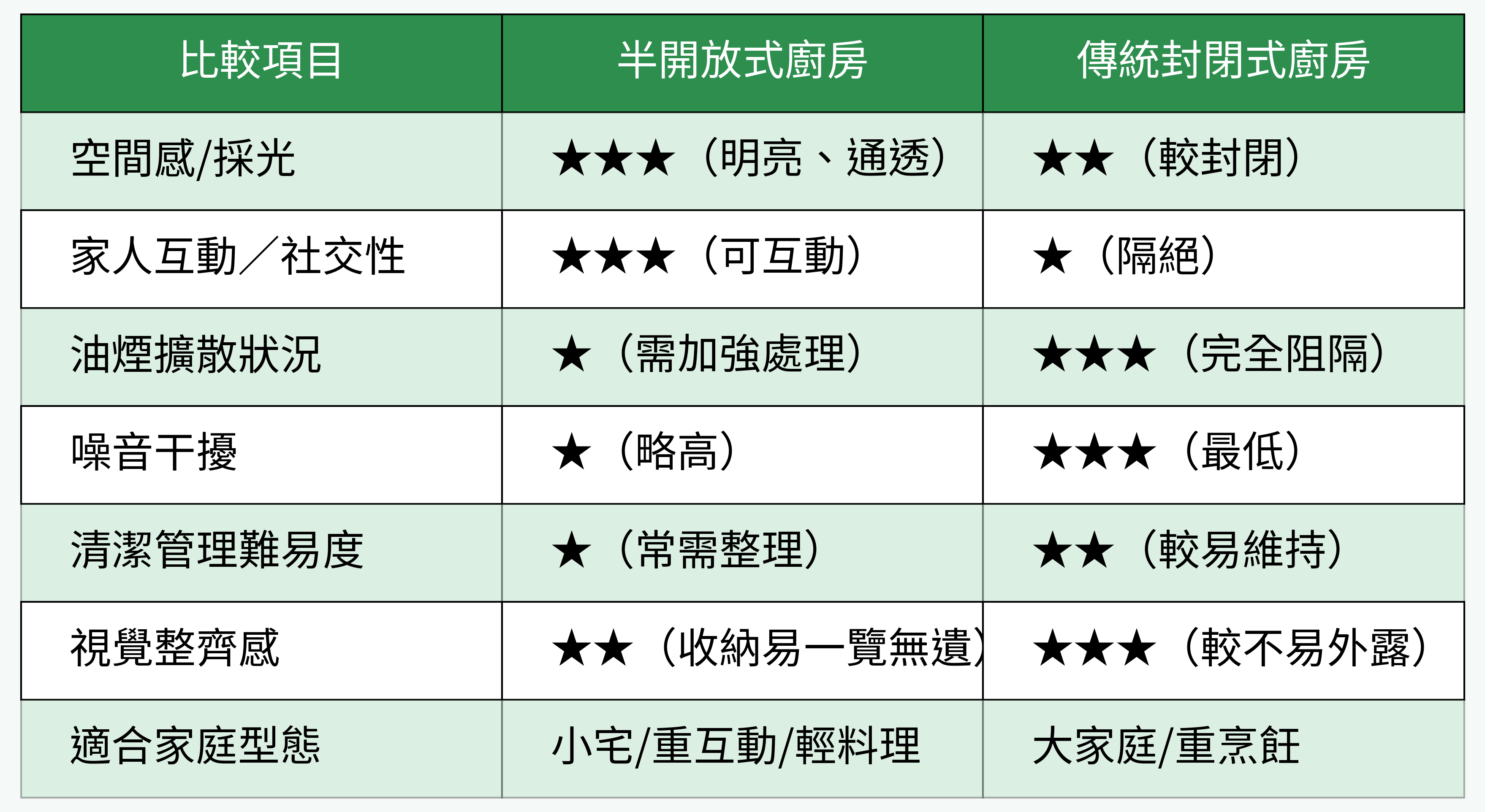半開放式廚房與傳統封閉廚房比較
