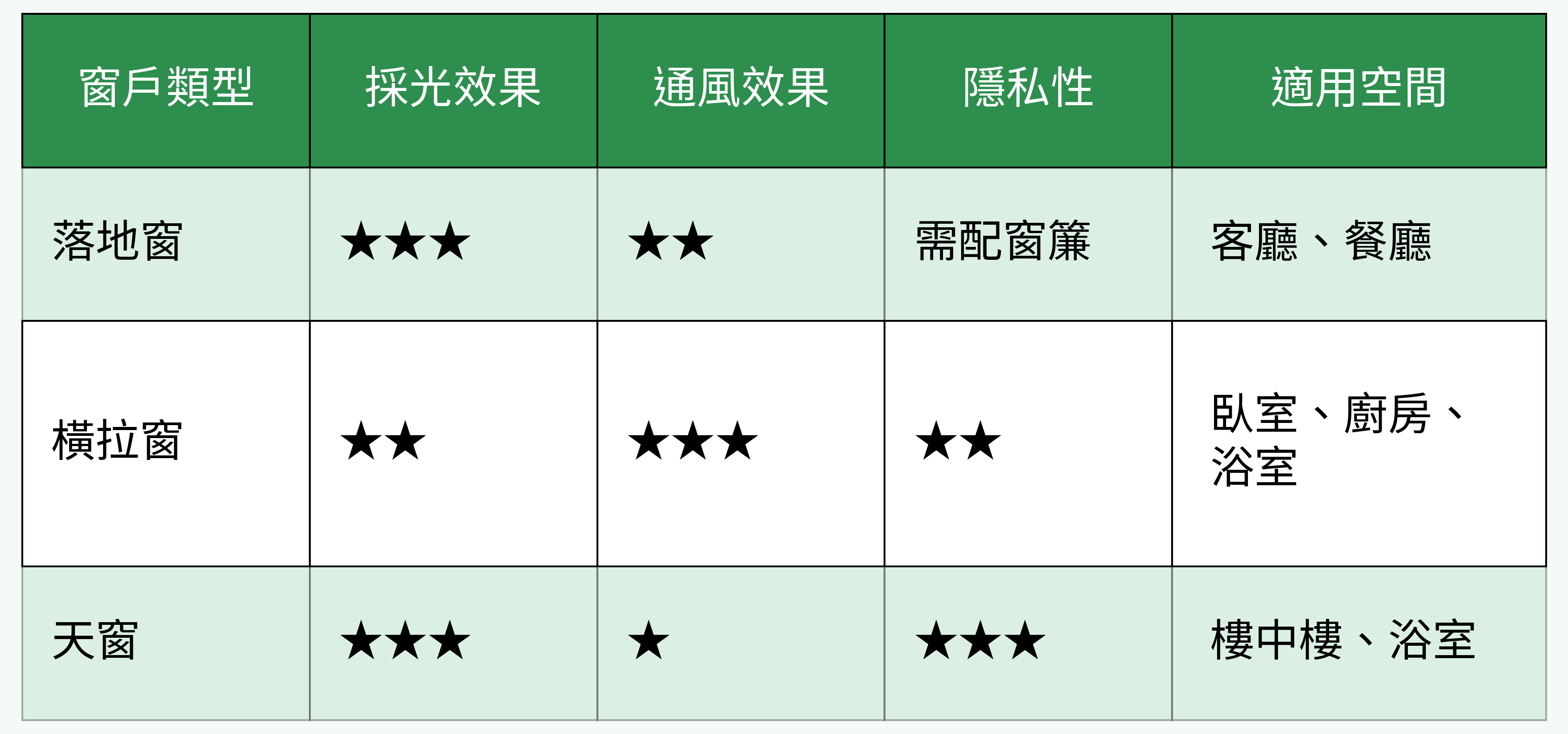 窗戶類型採光通風對比表