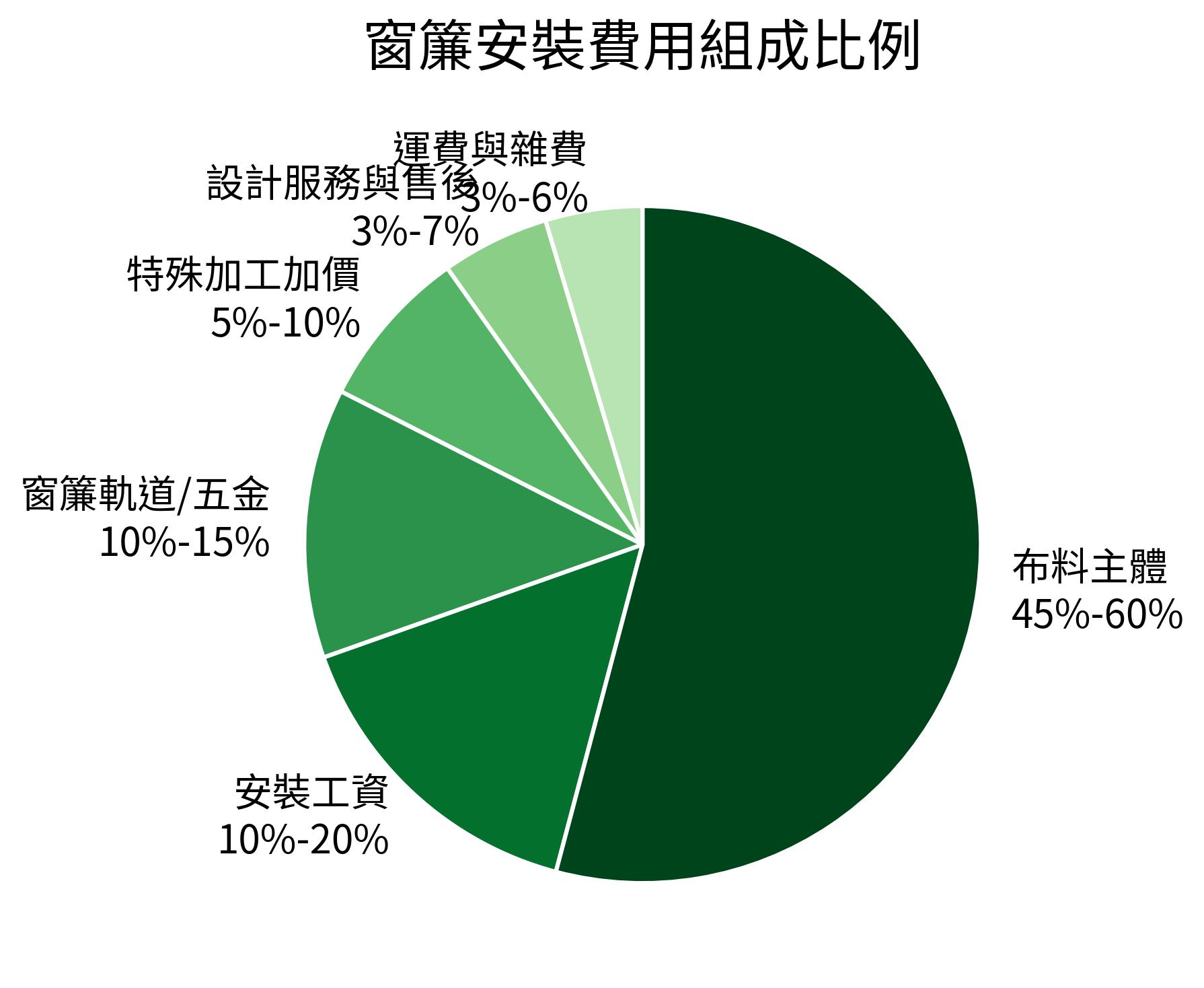 窗簾安裝費用組成比例
