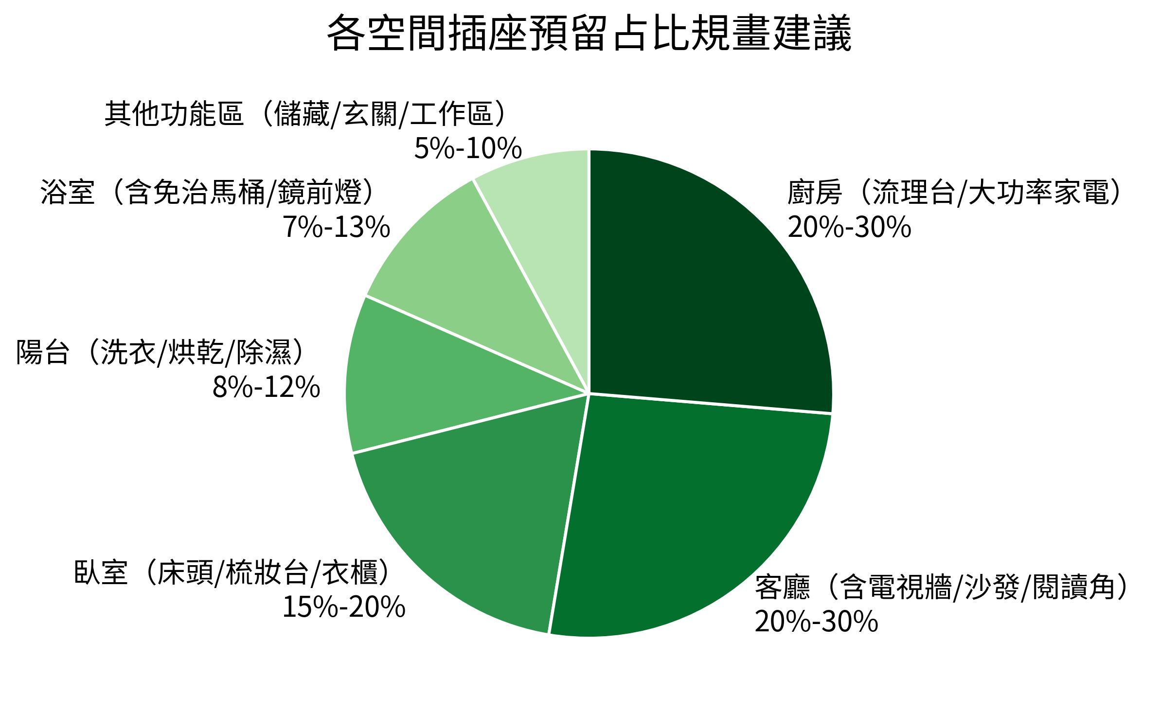 各空間插座預留占比規畫建議