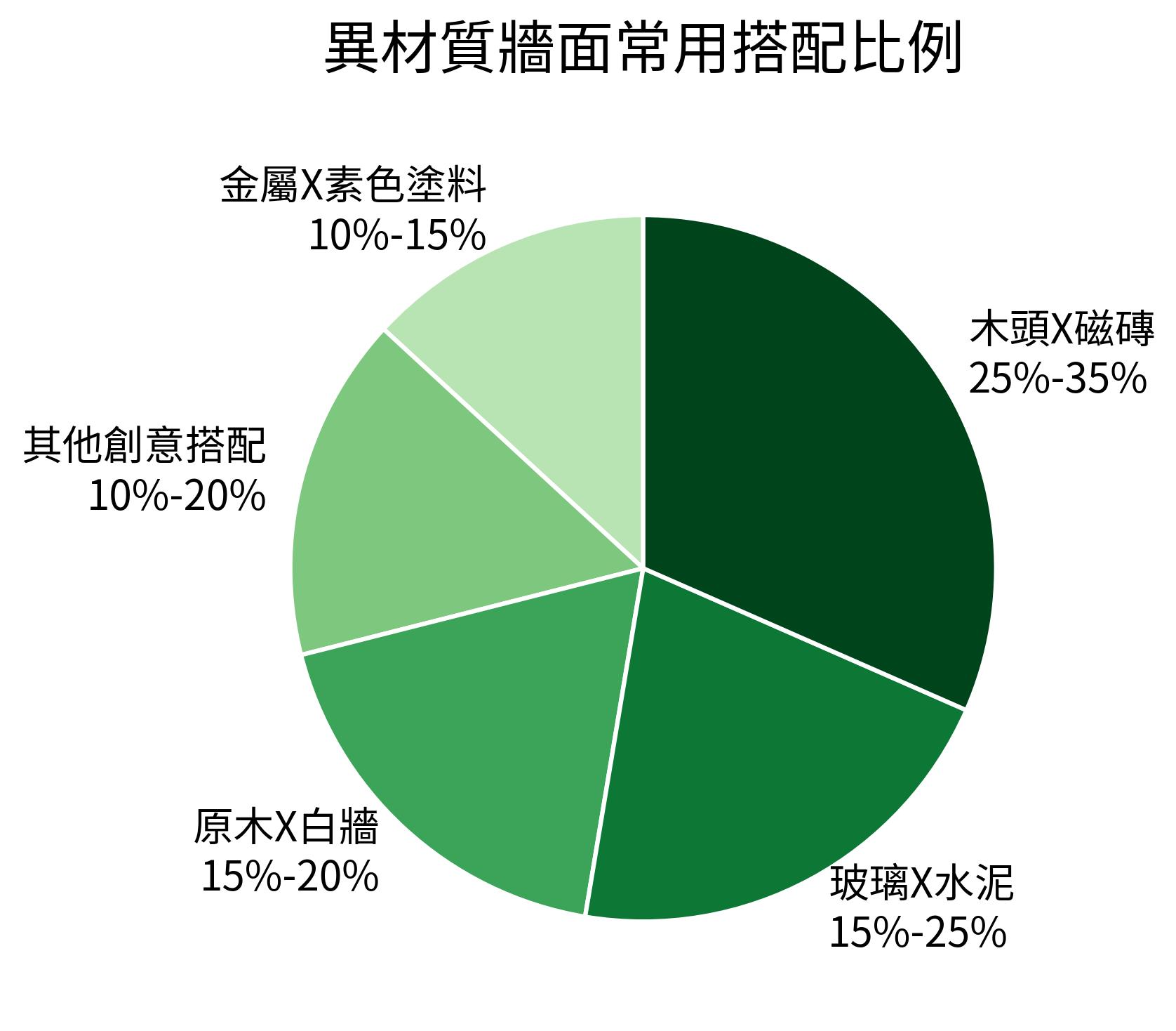 異材質牆面常用搭配比例