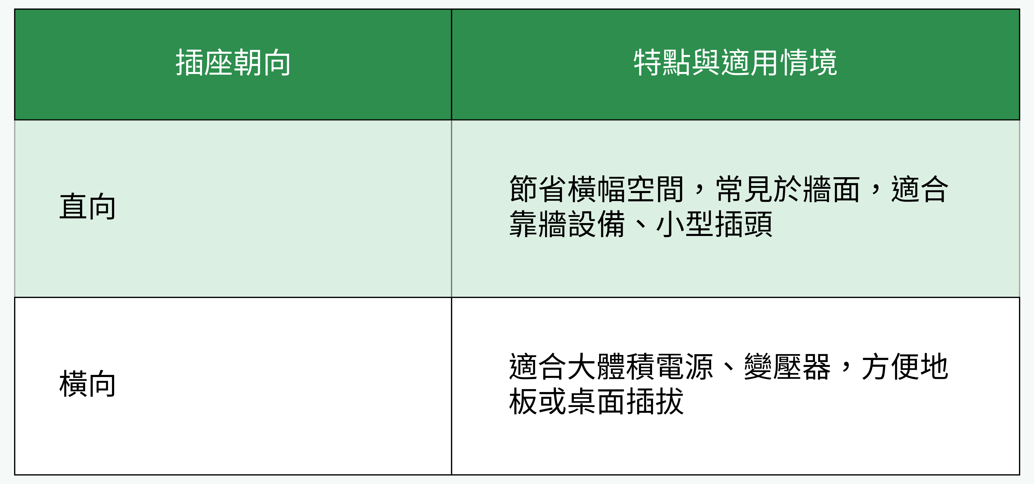 插座朝向對比