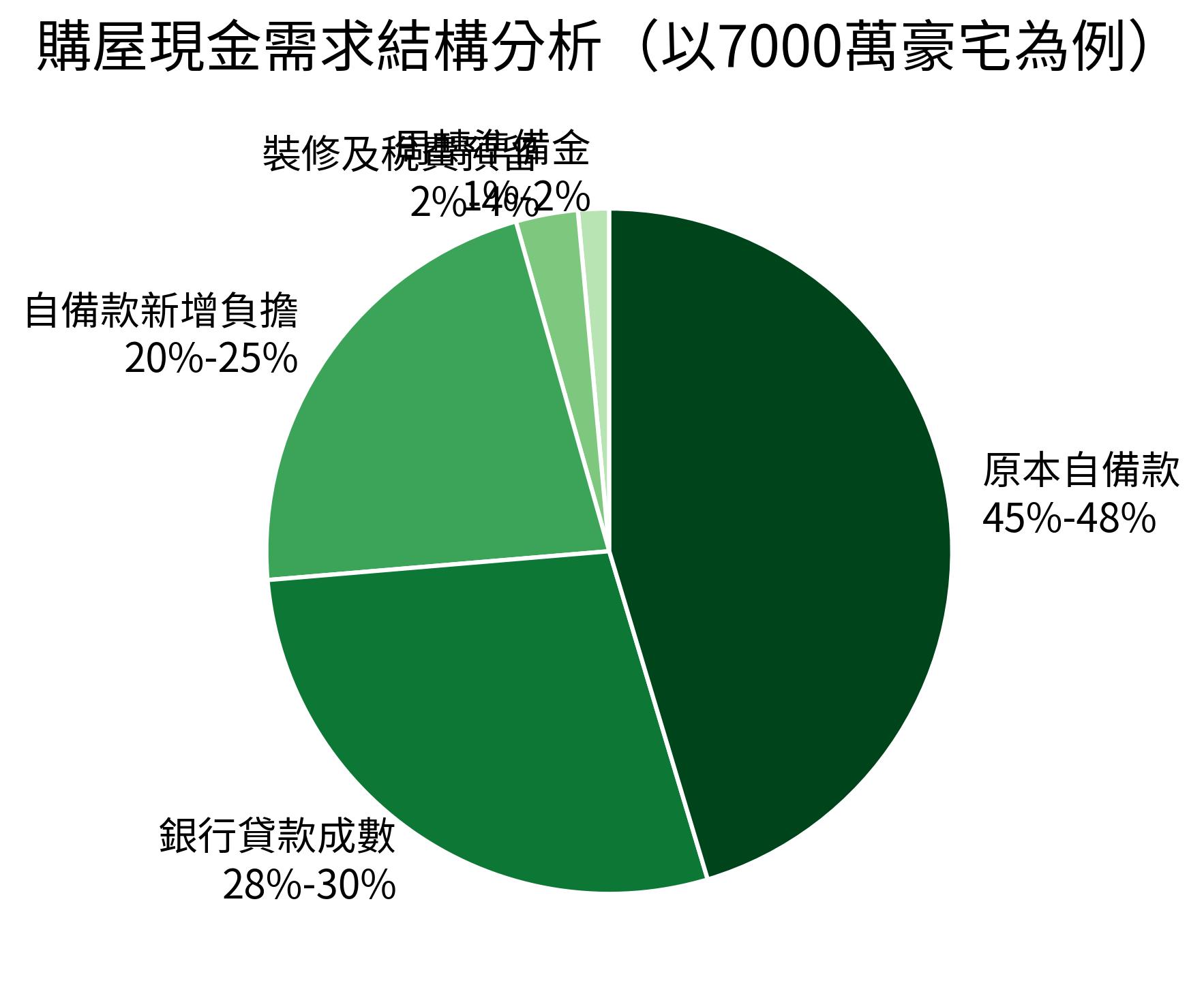 購屋現金需求結構分析（以7000萬豪宅為例）