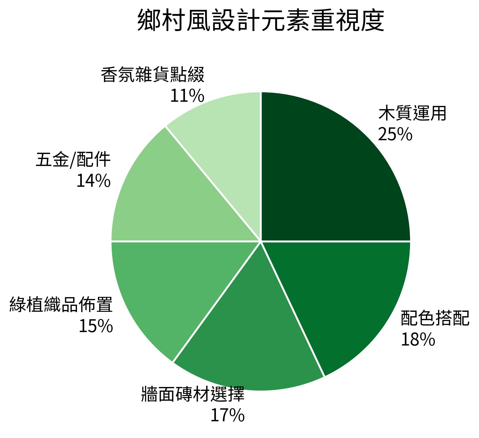 鄉村風設計元素重視度