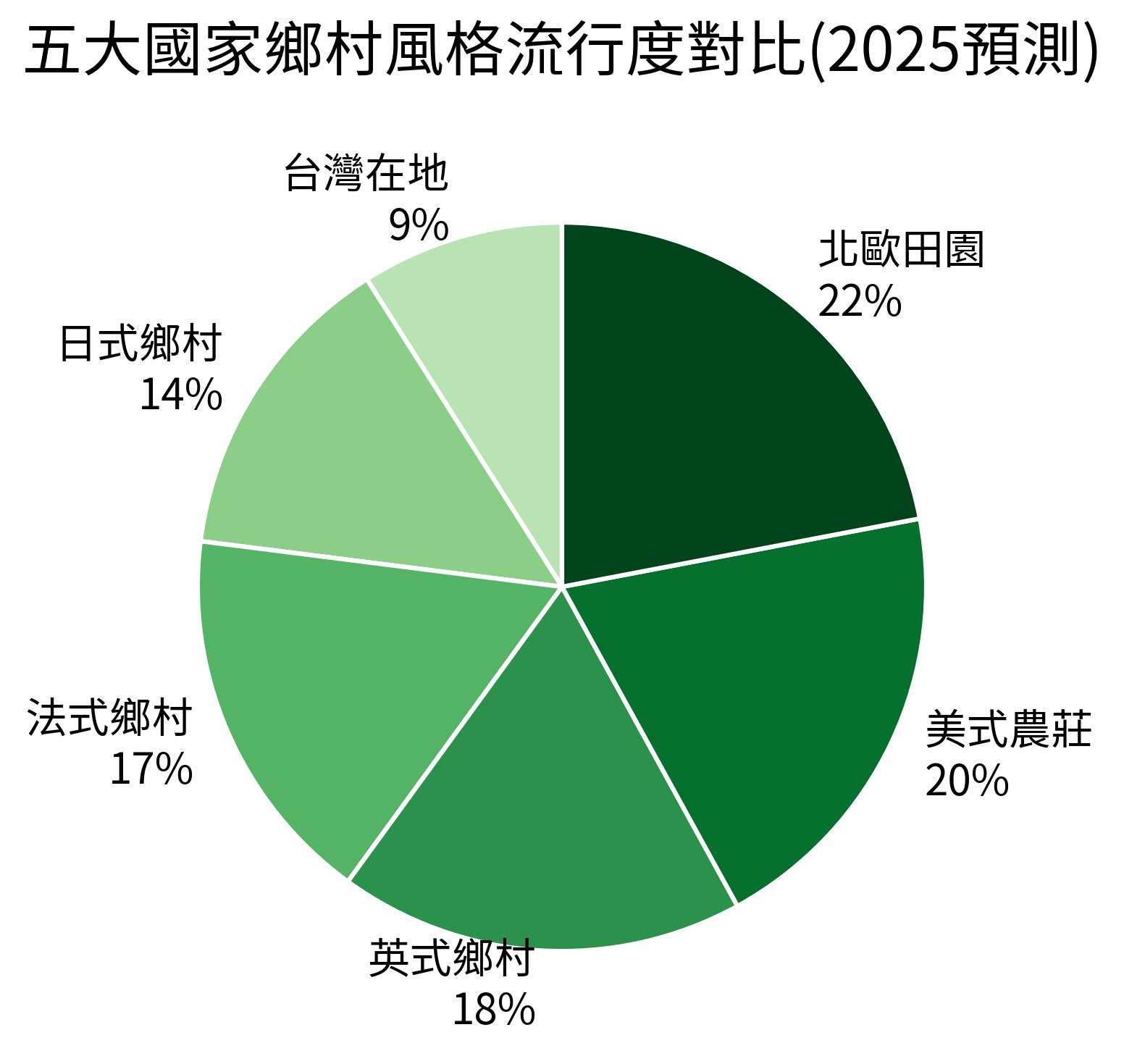 五大國家鄉村風格流行度對比(2025預測)