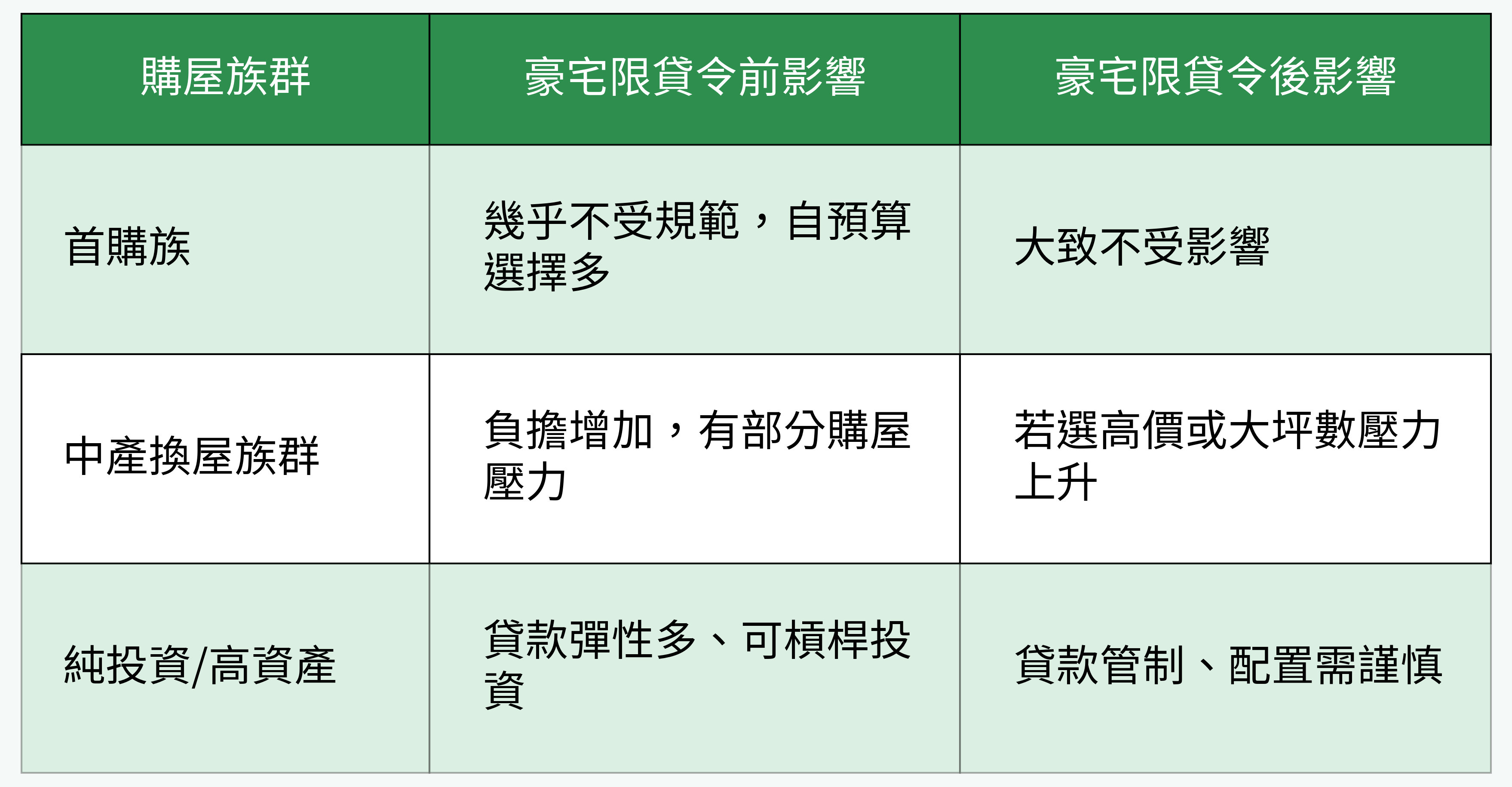 政策對不同購屋族群之影響比較