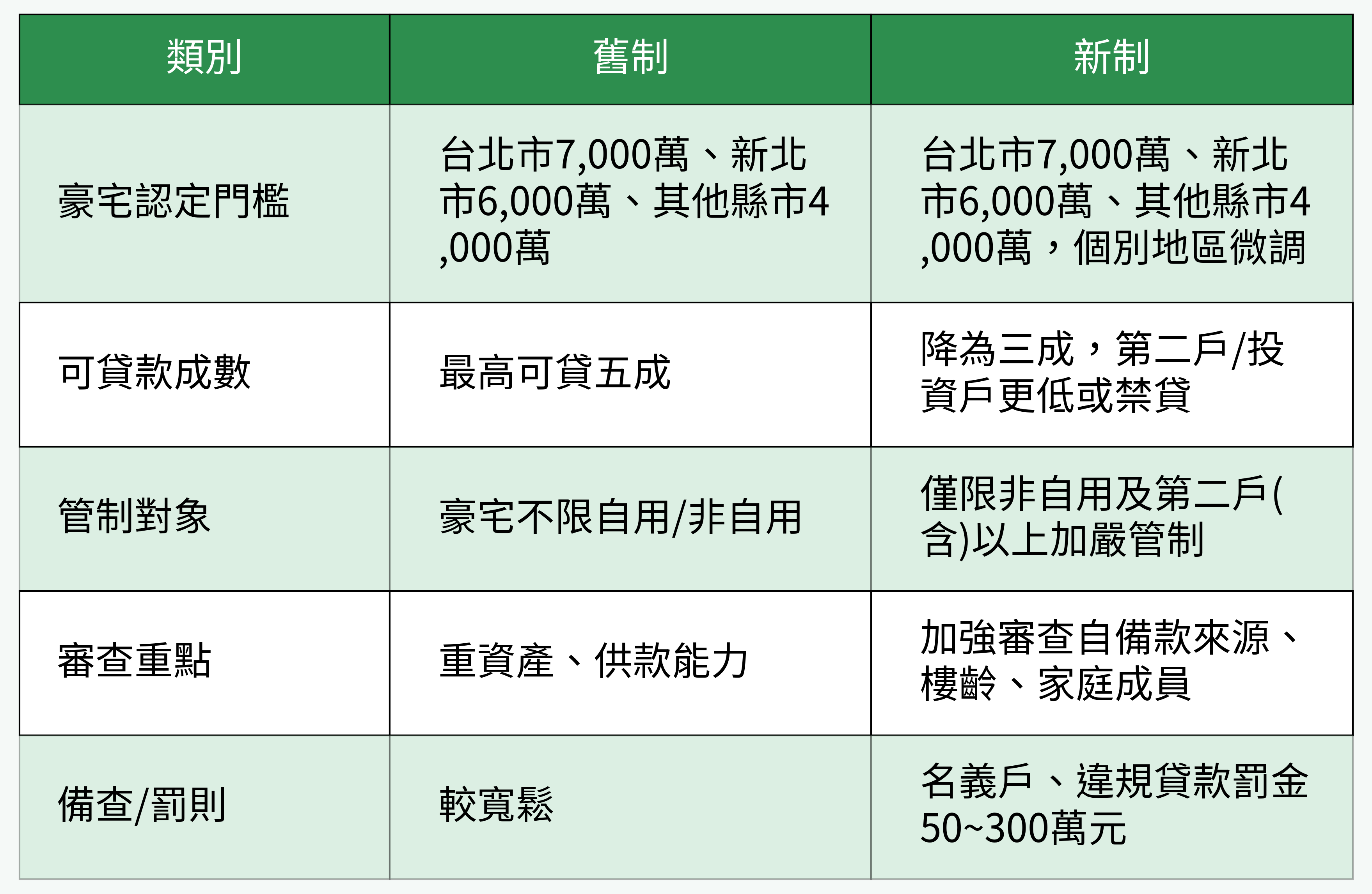 2025豪宅限貸令新舊制對照表
