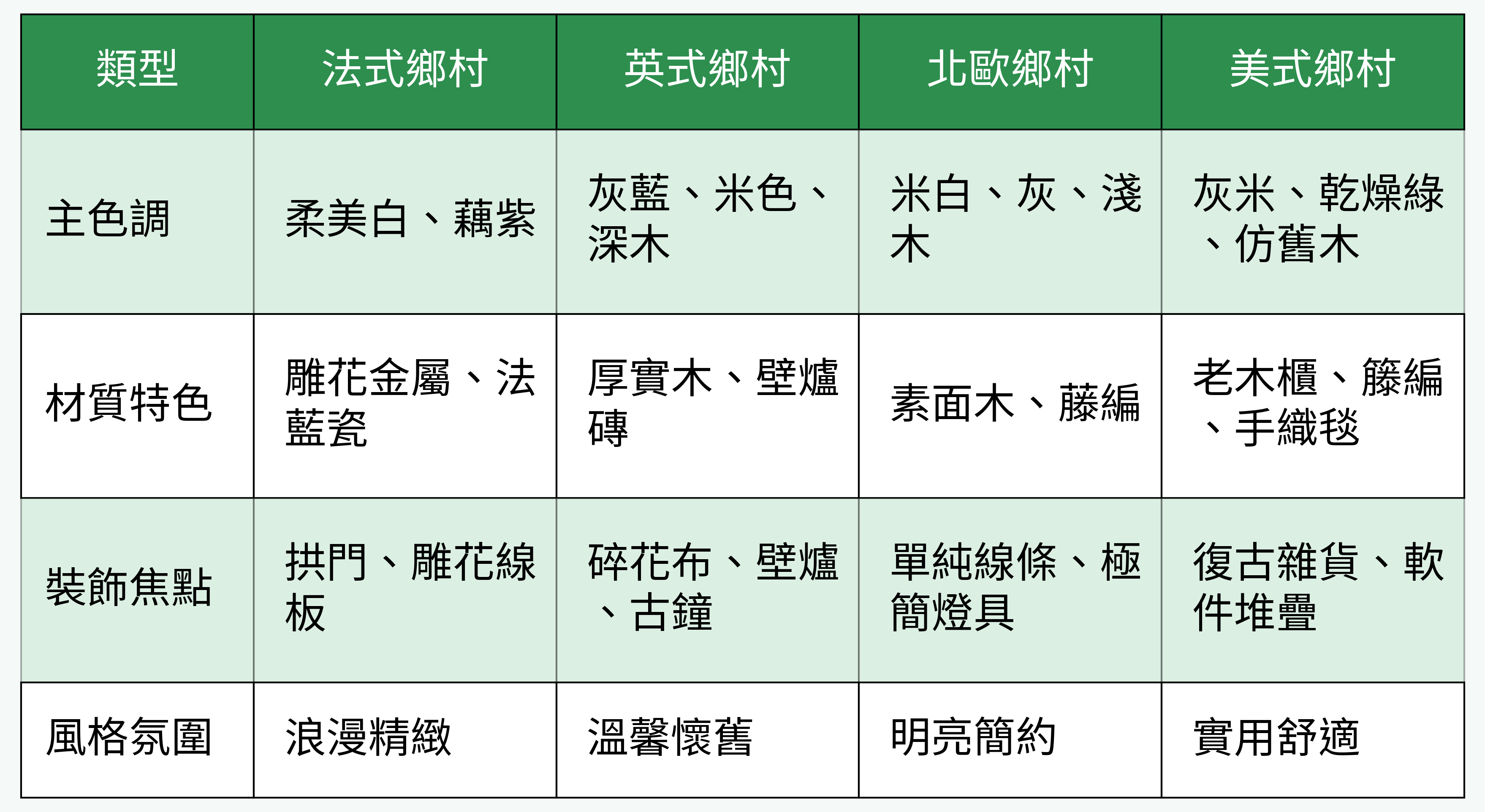 鄉村風格類型對比表