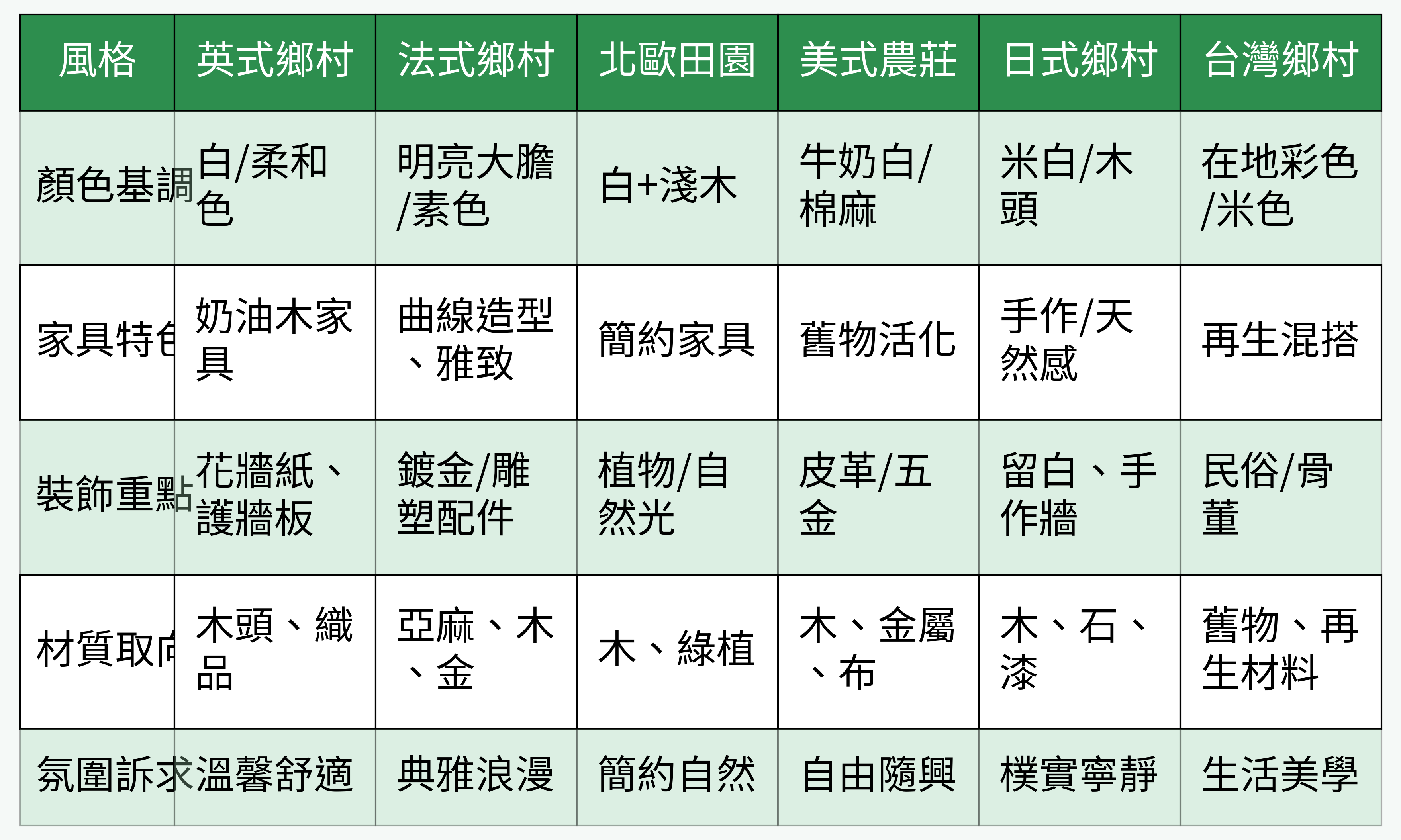 各國主要鄉村風格對比表格