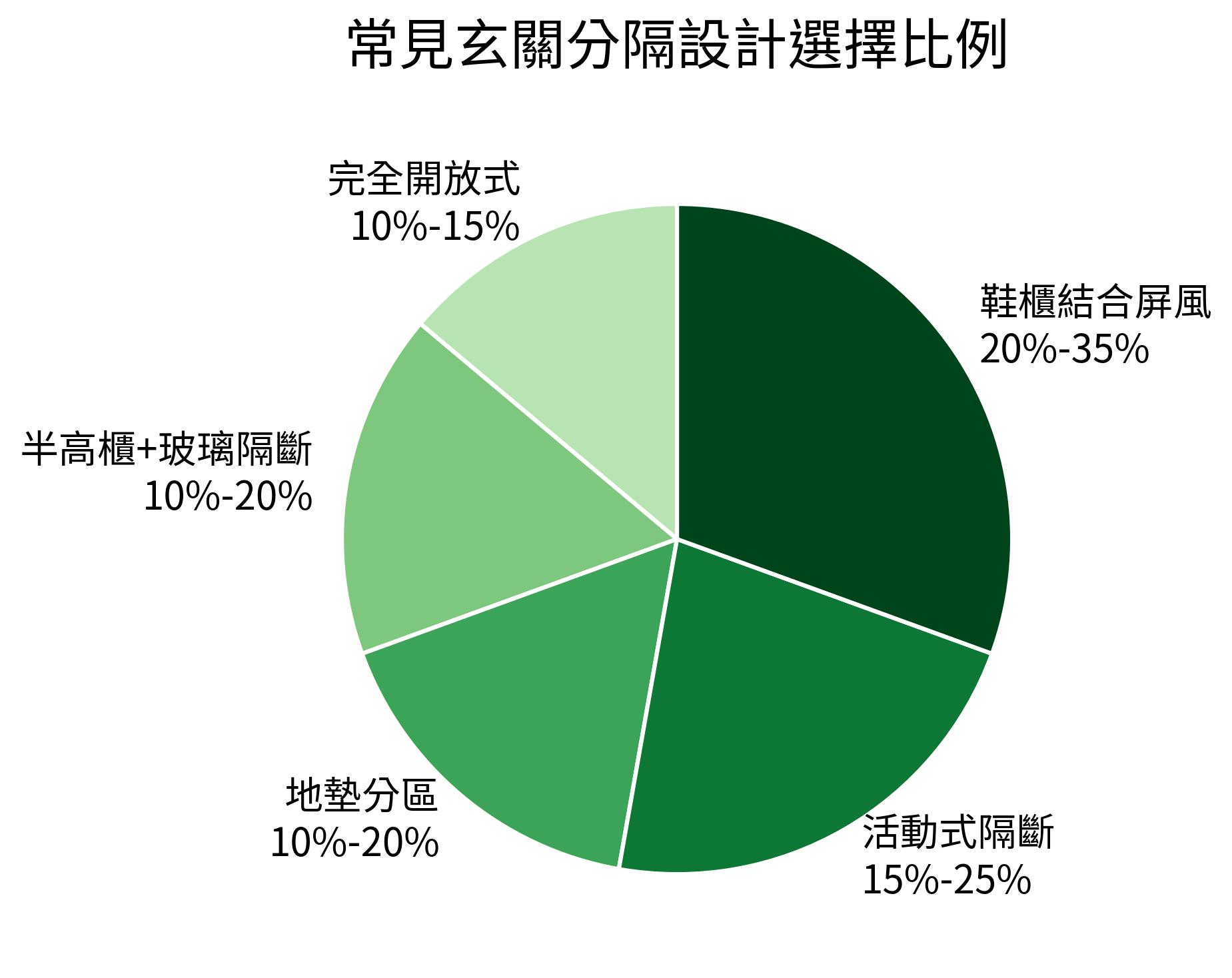 常見玄關分隔設計選擇比例