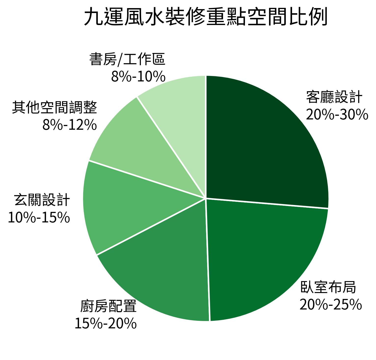 九運風水裝修重點空間比例