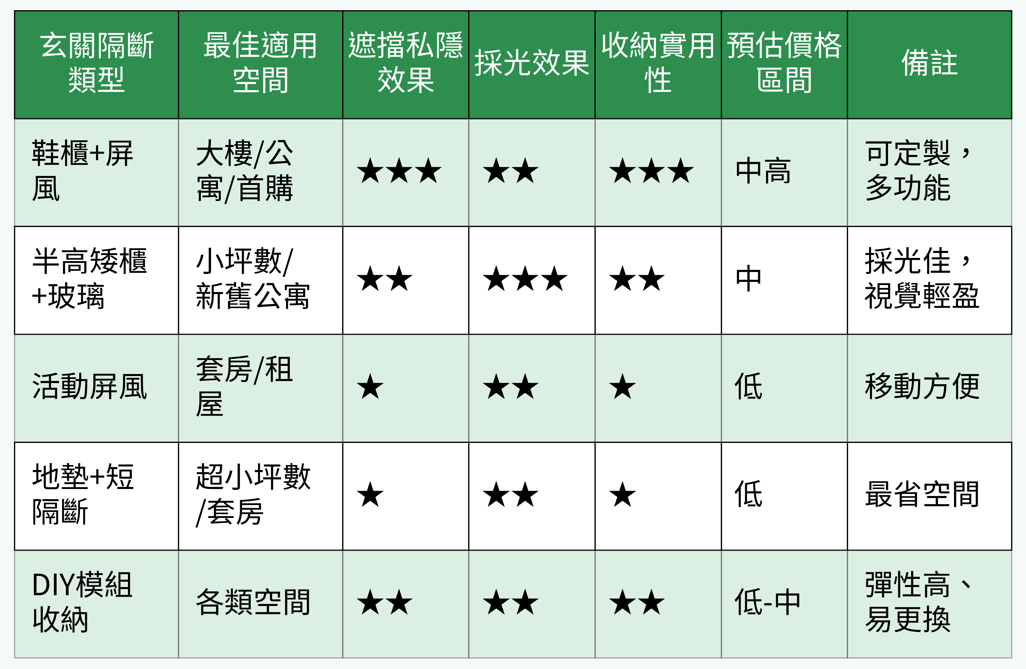 玄關隔斷類型對比表