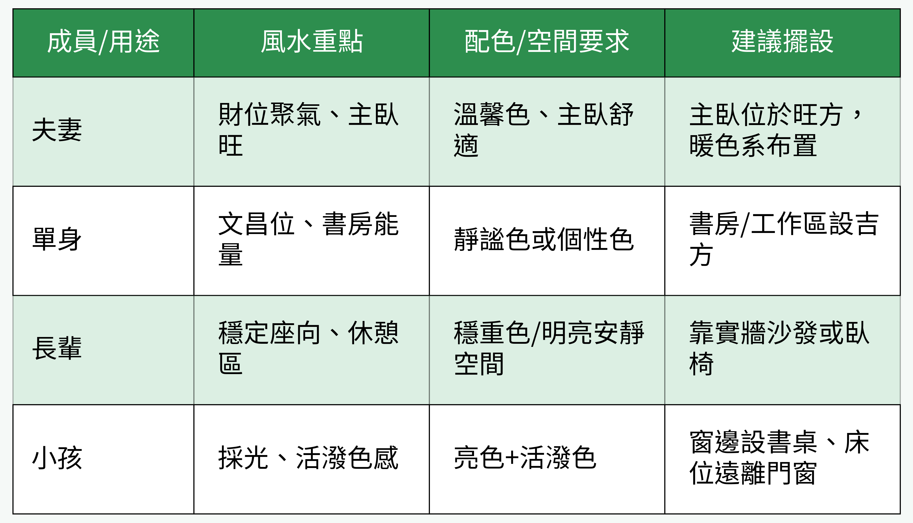 不同家庭成員九運風水關注重點對比
