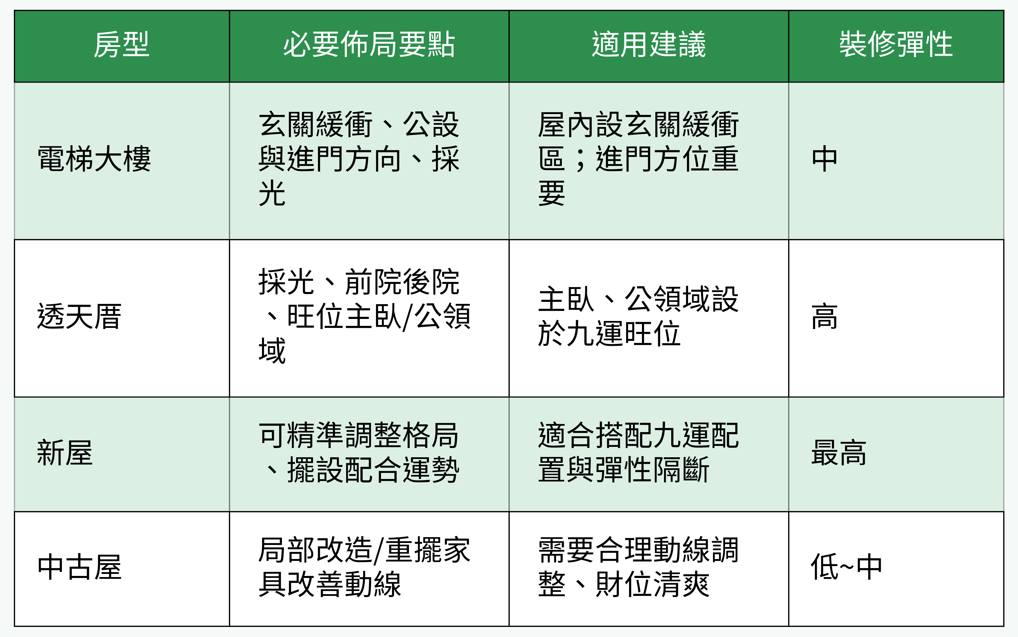 不同房型九運風水裝修對比
