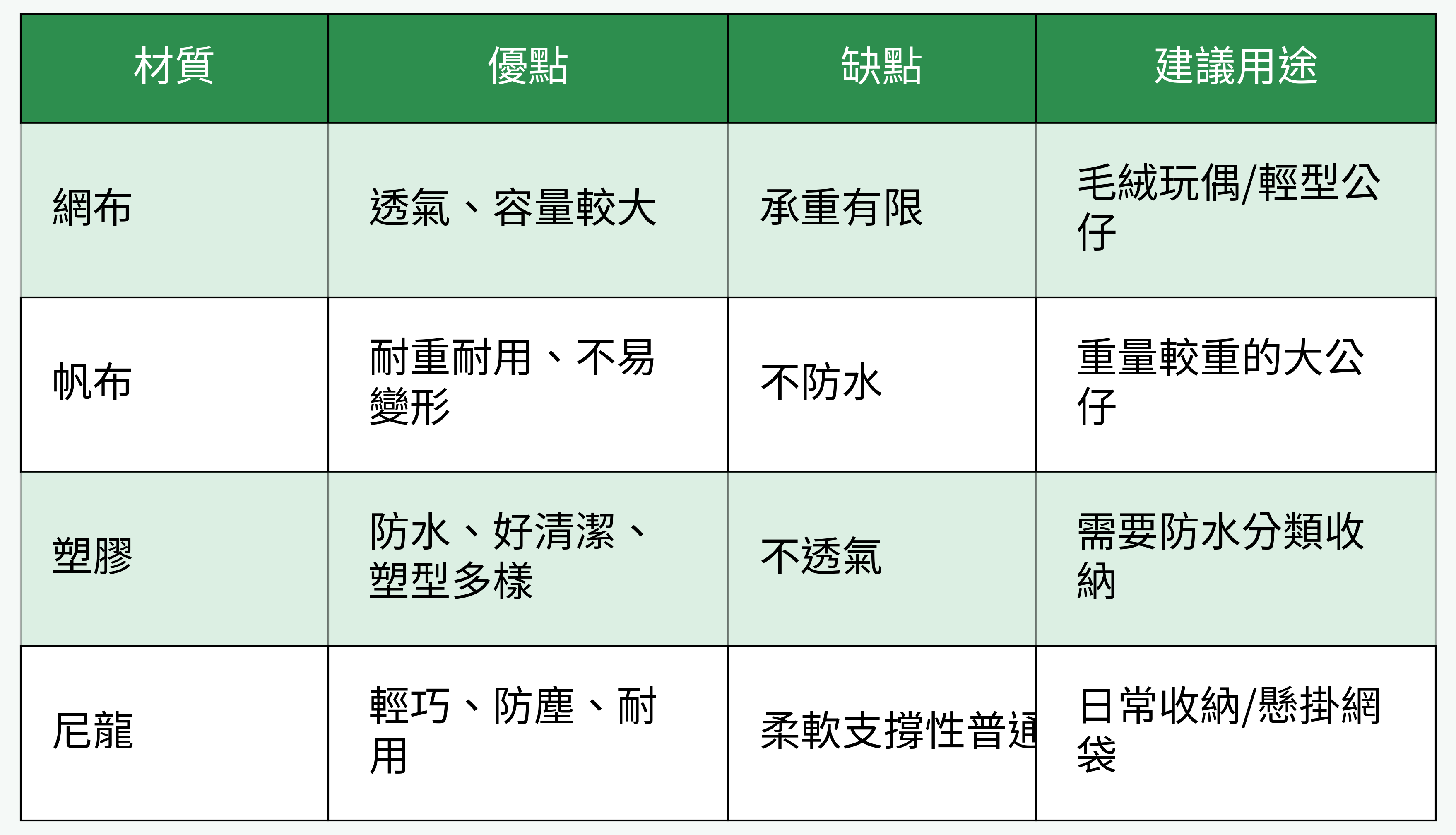 不同收納產品材質的比較表