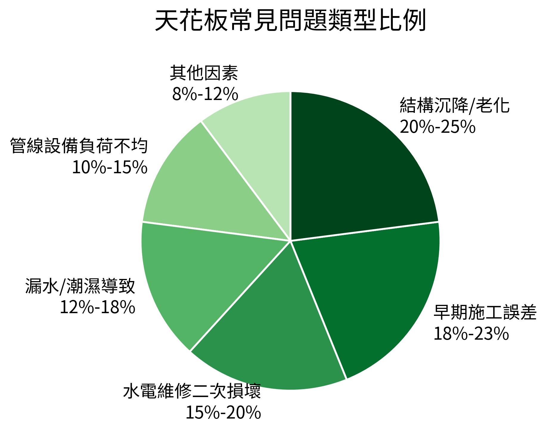 天花板常見問題類型比例