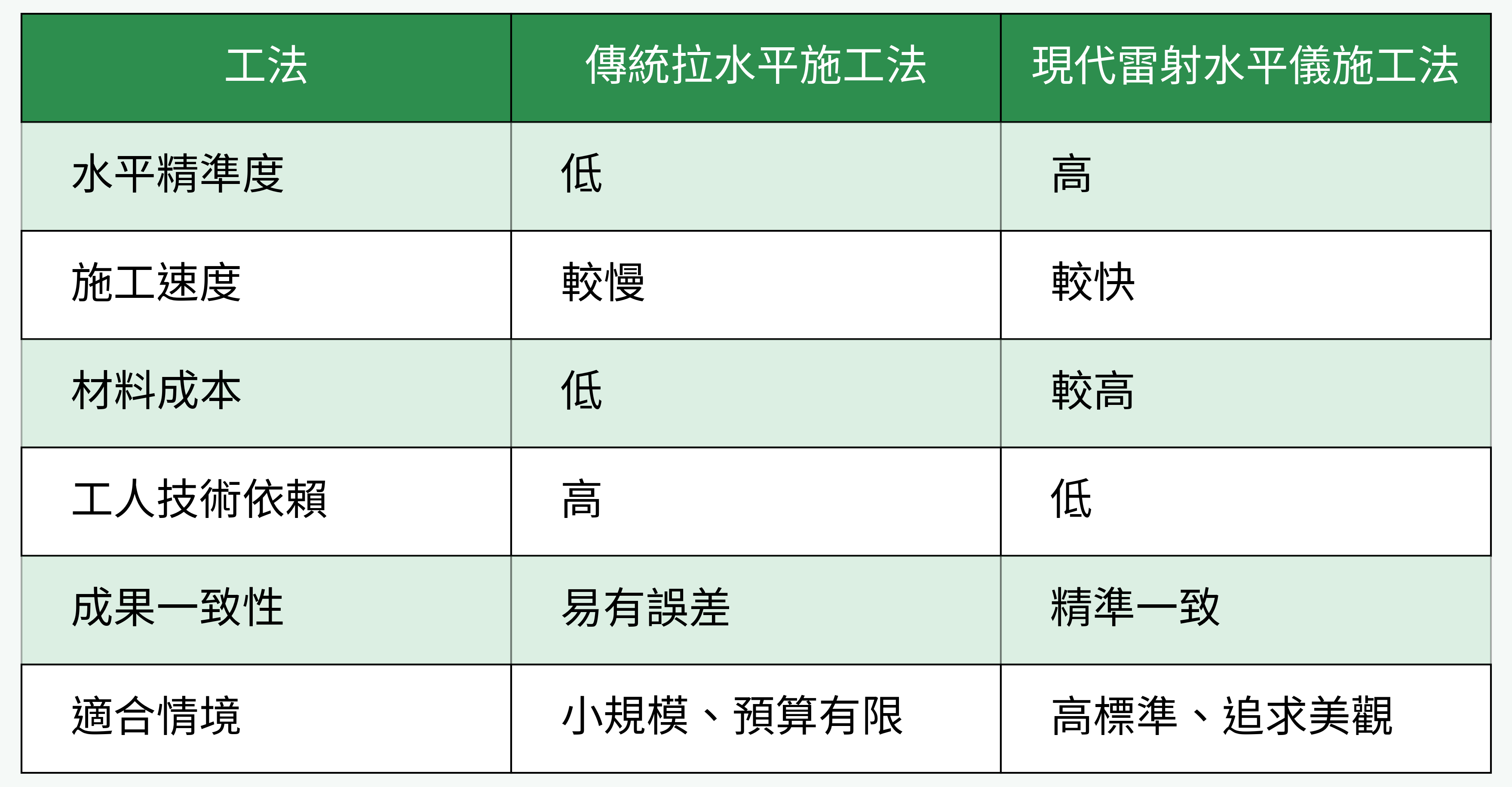 工法比較:傳統拉水平施工法 vs 現代雷射水平儀施工法